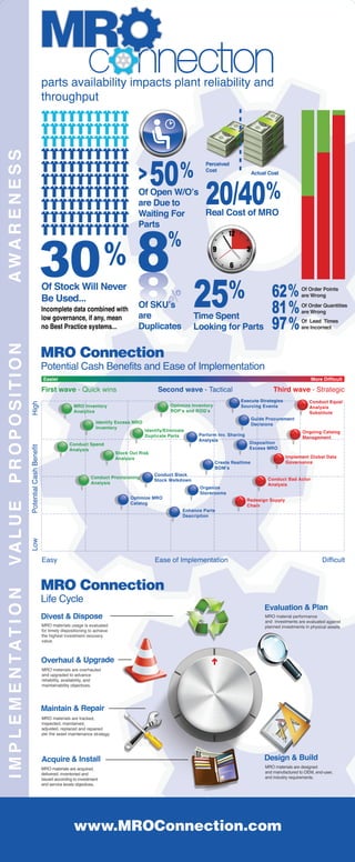 MRO Lifecycle Management with MRO Connection