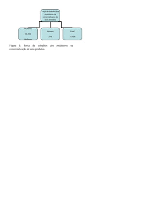 Figura 1: Força de trabalhos dos produtores na
comercialização de seus produtos.
Força de trabalho dos
produtores na
comercialização de
seus produtos
Mulheres
56.25%
Mulheres
Homens
25%
Casal
18.75%
 