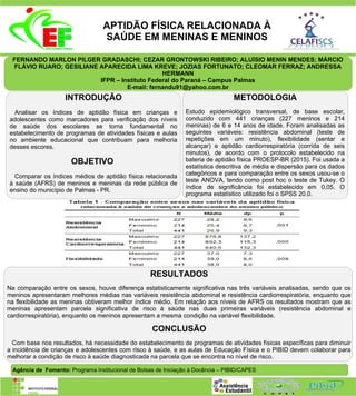 APTIDÃO FÍSICA RELACIONADA À
SAÚDE EM MENINAS E MENINOS
FERNANDO MARLON PILGER GRADASCHI; CEZAR GRONTOWSKI RIBEIRO; ALUÍSIO MENIN MENDES; MÁRCIO
FLÁVIO RUARO; GESILIANE APARECIDA LIMA KREVE; JOZIAS FORTUNATO; CLEOMAR FERRAZ; ANDRESSA
HERMANN
IFPR – Instituto Federal do Paraná – Campus Palmas
E-mail: fernandu91@yahoo.com.br
Agência de Fomento: Programa Institucional de Bolsas de Iniciação à Docência – PIBID/CAPES
INTRODUÇÃO
Analisar os índices de aptidão física em crianças e
adolescentes como marcadores para verificação dos níveis
de saúde dos escolares se torna fundamental no
estabelecimento de programas de atividades físicas e aulas
no ambiente educacional que contribuam para melhoria
desses escores.
OBJETIVO
Comparar os índices médios de aptidão física relacionada
à saúde (AFRS) de meninos e meninas da rede pública de
ensino do município de Palmas - PR.
RESULTADOS
Na comparação entre os sexos, houve diferença estatisticamente significativa nas três variáveis analisadas, sendo que os
meninos apresentaram melhores médias nas variáveis resistência abdominal e resistência cardiorrespiratória, enquanto que
na flexibilidade as meninas obtiveram melhor índice médio. Em relação aos níveis de AFRS os resultados mostram que as
meninas apresentam parcela significativa de risco à saúde nas duas primeiras variáveis (resistência abdominal e
cardiorrespiratória), enquanto os meninos apresentam a mesma condição na variável flexibilidade.
CONCLUSÃO
Com base nos resultados, há necessidade do estabelecimento de programas de atividades físicas específicas para diminuir
a incidência de crianças e adolescentes com risco à saúde, e as aulas de Educação Física e o PIBID devem colaborar para
melhorar a condição de risco à saúde diagnosticada na parcela que se encontra no nível de risco.
METODOLOGIA
Estudo epidemiológico transversal, de base escolar,
conduzido com 441 crianças (227 meninos e 214
meninas) de 6 e 14 anos de idade. Foram analisadas as
seguintes variáveis: resistência abdominal (teste de
repetições em um minuto), flexibilidade (sentar e
alcançar) e aptidão cardiorrespiratória (corrida de seis
minutos), de acordo com o protocolo estabelecido na
bateria de aptidão física PROESP-BR (2015). Foi usada a
estatística descritiva de média e dispersão para os dados
categóricos e para comparação entre os sexos usou-se o
teste ANOVA, tendo como post hoc o teste de Tukey. O
índice de significância foi estabelecido em 0,05. O
programa estatístico utilizado foi o SPSS 20.0.
 