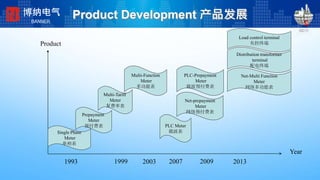 Product Development 产品发展
1993 1999 2003 2007 2009
Year
Product
Single Phase
Meter
单相表
Multi-Tariff
Meter
复费率表
Multi-Function
Meter
多功能表
PLC Meter
载波表
PLC-Prepayment
Meter
载波预付费表
Net-prepayment
Meter
网络预付费表
Prepayment
Meter
预付费表
2013
Load control terminal
负控终端
Distribution transformer
terminal
配电终端
Net-Multi Function
Meter
网络多功能表
博纳电气
BANNER
 