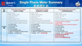 Single Phase Meter Summary
单相表汇总
198*224
2008-2-24
Type
表型
Single Phase Electric Meter
单相电子式电能表
Single Phase PLC Meter
单相载波电子式电能表
Single Phase Tariff Control Meter
单相费控智能电能表
Function
功能
Multi-Tariff
Meter data storage
Freeze function
Event Log
Remote switch off
Programming switches and dual
programming password protection
Communication: RS485, Infrared
支持复费率功能；
支持数据存储功能；
支持冻结功能；
支持事件记录功能；
支持远程控制通断电功能；
支持编程开关和编程密码双重防护措施；
支持RS485、红外通讯功能；
Multi-Tariff
Meter data storage
Freeze function
Event Log
Remote switch off
Programming switches and dual
programming password protection
Communication: RS485, Infrared, PLC
支持复费率功能；
支持数据存储功能；
支持冻结功能；
支持事件记录功能；
支持远程控制通断电功能；
支持编程开关和编程密码双重防护措施；
支持RS485、红外、PLC通讯功能；
Multi-Tariff
Meter data storage
Freeze function
Event Log
Remote switch off
Communication: RS485, Infrared, PLC/RF
Prepayment/ Price ladder
Load Profile
Safety certification & data encryption
支持复费率功能；
支持数据存储功能；
支持冻结功能；
支持事件记录功能；
支持远程控制通断电功能；
支持RS485、红外、PLC/RF通讯功能；
支持预付费/阶梯扣费功能；
支持负荷记录功能；
支持安全认证及数据加密功能；
博纳电气
BANNER
 