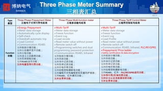 198*224
2008-2-24
Type
表型
Three Phase Prepayment Meter
三相电子式预付费电能表
Three Phase Multi-function meter
三相多功能电能表
Three Phase Tariff Control Meter
三相费控智能电能表
Function
功能
Energy Prepayment
Meter data storage
Automatically cycle display
Self-check
Overdraft automatic trip
Load Control
Communication: RS485
支持数据存储功能；
支持自动循环显示功能；
支持自检功能；
支持透支自动跳闸功能；
支持负荷控制功能；
支持RS485通讯功能；
支持电量型预付费功能；
Multi-Tariff
Meter data storage
Freeze function
Event Log
Load recode
Read meter value without power
Remote switch off
Programming switches and dual
programming password protection
Communication: RS485, Infrared
支持数据存储功能；
支持冻结功能；
支持事件记录功能；
支持负荷记录功能；
支持停电抄表功能；
支持远程控制通断电功能；
支持编程开关和编程密码双重防护措施；
支持RS485、红外通讯功能；
支持复费率功能；
Multi-Tariff
Meter data storage
Freeze function
Event Log
Load Profile
Read meter value without power
Remote switch off
Communication: RS485, Infrared, PLC/RF/GPRS
Prepayment/ Price ladder
Safety certification & data encryption
支持数据存储功能；
支持冻结功能；
支持事件记录功能；
支持负荷记录功能；
支持停电抄表功能；
支持远程控制通断电功能；
支持RS485、红外、PLC/RF/GPRS通讯功能；
支持预付费/阶梯扣费功能；
支持安全认证及数据加密功能；
支持复费率功能；
Three Phase Meter Summary
三相表汇总
博纳电气
BANNER
 