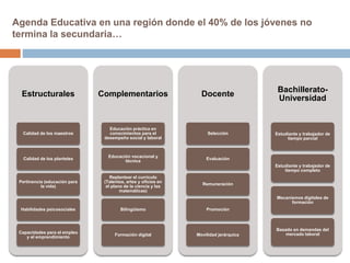 Agenda Educativa en una región donde el 40% de los jóvenes no 
termina la secundaria… 
Estructurales 
Calidad de los maestros 
Calidad de los planteles 
Pertinencia (educación para 
la vida) 
Habilidades psicosociales 
Capacidades para el empleo 
y el emprendimiento 
Complementarios 
Educación práctica en 
conocimientos para el 
desempeño social y laboral 
Educación vocacional y 
técnica 
Replantear el currículo 
(Talentos, artes y oficios en 
el plano de la ciencia y las 
matemáticas) 
Bilingüismo 
Formación digital 
Docente 
Selección 
Evaluación 
Remuneración 
Promoción 
Movilidad jerárquica 
Bachillerato- 
Universidad 
Estudiante y trabajador de 
tiempo parcial 
Estudiante y trabajador de 
tiempo completo 
Mecanismos digitales de 
formación 
Basado en demandas del 
mercado laboral 
 