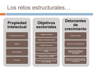 Los retos estructurales… 
Propiedad 
Intelectual 
Consolidación Institucional 
Registro 
Comercialización 
Protección 
Objetivos 
sectoriales 
+ Registro de patentes 
+ Registro de Derechos de Autor 
+ Registros de marcas 
Aumentar los recibos de licencias y 
regalías 
+ Inversión privada en investigación y 
desarrollo como % del PIB 
Aumento de las Industrias creativas 
como % del PIB 
Detonantes 
de 
crecimiento 
Fondos de capital 
Concursos de emprendimiento 
Apertura de mercados para 
emprendedores digitales y 
tecnológicos 
Aprovechar la bonanza de materias 
primas para invertir en industrias de 
la creatividad 
 