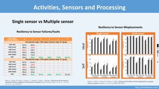 Activities, Sensors and Processing
Single sensor vs Multiple sensor
Multi-sensorSingle sensor
IdealSelf
AR model/
#faulty ...