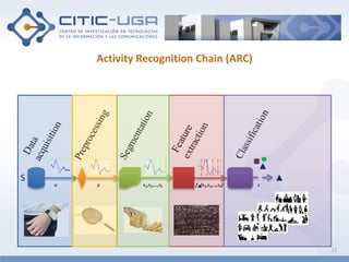 Activity Recognition Chain (ARC)
11
 