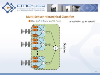 Multi-Sensor Hierarchical Classifier
20
N activities M sensors&Class level Source level Fusion
 