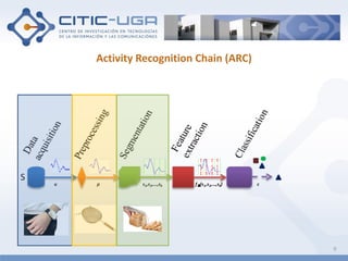 Activity Recognition Chain (ARC)
9
 