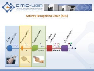 Activity Recognition Chain (ARC)
6
 