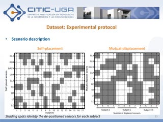 Dataset: Experimental protocol
• Scenario description
Shading spots identify the de-positioned sensors for each subject
Se...