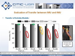 Evaluation of Transfer between IMU and IMU
• Transfer of Activity Models:
INTRODUCTION TECHNOLOGICAL ANOMALIES DEPLOYMENT VARIATIONS NETWORK CHANGES CONCLUSIONS
104BS=baseline source | BT=baseline target | PDM=problem-domain mapping | GSM=gesture-specific mapping | UDM=unrelated-domain mapping
LA=lower arm
UA=upper arm
B=back
 