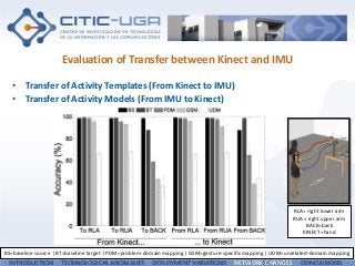 Evaluation of Transfer between Kinect and IMU
• Transfer of Activity Templates (From Kinect to IMU)
• Transfer of Activity Models (From IMU to Kinect)
INTRODUCTION TECHNOLOGICAL ANOMALIES DEPLOYMENT VARIATIONS NETWORK CHANGES CONCLUSIONS
107BS=baseline source | BT=baseline target | PDM=problem-domain mapping | GSM=gesture-specific mapping | UDM=unrelated-domain mapping
RLA= right lower arm
RUA= right upper arm
BACK=back
KINECT=hand
 