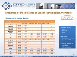• Tolerance to sensor faults:
45
INTRODUCTION TECHNOLOGICAL ANOMALIES DEPLOYMENT VARIATIONS NETWORK CHANGES CONCLUSIONS
Evaluation of the Tolerance to Sensor Technological Anomalies
Evaluated models:
- SARC
- FFMARC
- HWC
Parameters:
- Feature set: 10 feat.
- Classifier: KNN
Evaluation procedure:
- 10-fold CV
- 100 iterations
AR model/
#faulty sensors 0 1 2 3 4 5
New dynamic range= 30% original dynamic range  [-3g,3g]
SARC (hip) 82±5 66±4 - - - -
SARC (wrist) 88±5 54±6 - - - -
SARC (arm) 80±3 58±7 - - - -
SARC (ankle) 83±4 58±8 - - - -
SARC (thigh) 89±2 72±4 - - - -
FFMARC 97±2 88±4 76±5 61±8 42±11 39±13
HD 90±3 85±4 80±9 68±13 59±16 53±20
MV 82±6 79±5 67±7 43±10 36±14 31±19
HWC 96±2 96±2 93±3 86±5 73±8 65±14
New dynamic range= 10% original dynamic range  [-1g,1g]
SARC (hip) 82±5 21±11 - - - -
SARC (wrist) 88±5 18±9 - - - -
SARC (arm) 80±3 26±14 - - - -
SARC (ankle) 83±4 21±7 - - - -
SARC (thigh) 89±2 20±6 - - - -
FFMARC 97±2 70±5 41±8 17±15 21±11 18±9
HD 90±3 80±6 59±13 42±12 30±17 21±16
MV 82±6 77±6 46±11 38±10 27±13 26±8
HWC 96±2 94±2 87±6 53±2 27±17 25±19
 
