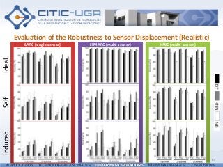 HWC (multi-sensor)FFMARC (multi-sensor)SARC (single sensor)
64
Evaluation of the Robustness to Sensor Displacement (Realistic)
INTRODUCTION TECHNOLOGICAL ANOMALIES DEPLOYMENT VARIATIONS NETWORK CHANGES CONCLUSIONS
IdealSelfInduced
 