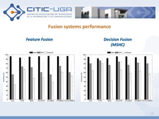 Fusion systems performance
17
Feature Fusion Decision Fusion
(MSHC)
 