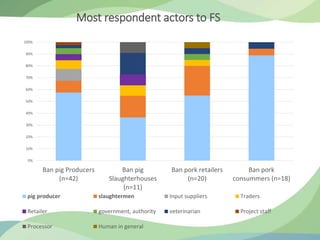 Awareness of food safety along Ban pork value chain in Hoa Binh, a northern mountainous province of Vietnam: Opportunities for ethnic community in safe pork supply