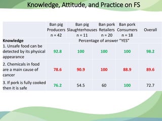 Awareness of food safety along Ban pork value chain in Hoa Binh, a northern mountainous province of Vietnam: Opportunities for ethnic community in safe pork supply
