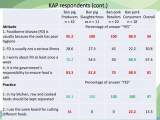 Awareness of food safety along Ban pork value chain in Hoa Binh, a northern mountainous province of Vietnam: Opportunities for ethnic community in safe pork supply
