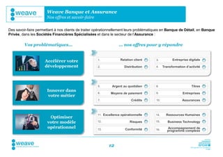 Weave Banque et Assurance
                      Nos offres et savoir-faire

Des savoir-faire permettant à nos clients de traiter opérationnellement leurs problématiques en Banque de Détail, en Banque
Privée, dans les Sociétés Financières Spécialisées et dans le secteur de l’Assurance :

         Vos problématiques…                                      … nos offres pour y répondre


                     Accélérer votre                 1.            Relation client      3.          Entreprise digitale

                     développement                   2.               Distribution      4.    Transformation d’activité




                                                     5.       Argent au quotidien       8.                       Titres
                       Innover dans
                                                     6.      Moyens de paiement         9.                 Entreprises
                        votre métier
                                                     7.                   Crédits       10.                Assurances



                                                     11. Excellence opérationnelle     14.      Ressources Humaines
                        Optimiser
                       votre modèle                  12.                 Risques       15.       Business Technology
                       opérationnel                  13.              Conformité       16.
                                                                                                 Accompagnement de
                                                                                                 programme complexe



                                                            12
 