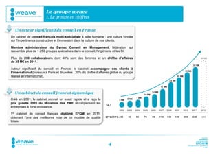Le groupe weave
                          1. Le groupe en chiffres


   Un acteur significatif du conseil en France
Un cabinet de conseil français multi-spécialiste à taille humaine ; une culture fondée
sur l'impertinence constructive et l'immersion dans la culture de nos clients.

Membre administrateur du Syntec Conseil en Management, fédération qui
rassemble plus de 1 250 groupes spécialisés dans le conseil, l’ingénierie et les SI.

Plus de 230 collaborateurs dont 40% sont des femmes et un chiffre d’affaires
de 35 M€ en 2011.

Acteur significatif du conseil en France, le cabinet accompagne ses clients à
l’international (bureaux à Paris et Bruxelles ; 20% du chiffre d’affaires global du groupe
réalisé à l’international).




  Un cabinet de conseil jeune et dynamique
Créé en 2001, le cabinet connait un essor rapide et a reçu le
prix gazelle 2005 du Ministère des PME récompensant les
entreprises à forte croissance.

1er cabinet de conseil français diplômé EFQM en 2011,
obtenant l’une des meilleures note de ce modèle de qualité
totale.




                                                                       4
 