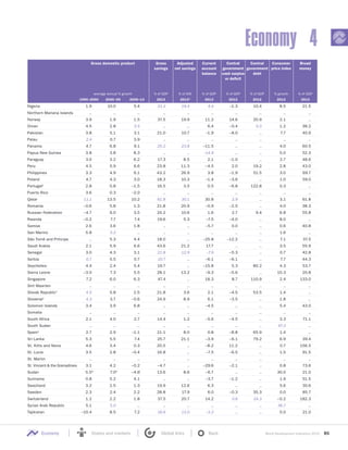World Development Indicators 2015 85Economy States and markets Global links Back
Economy 4
Gross domestic product Gross
savings
Adjusted
net savings
Current
account
balance
Central
government
cash surplus
or deficit
Central
government
debt
Consumer
price index
Broad
money
average annual % growth % of GDP % of GNI % of GDP % of GDP % of GDP % growth % of GDP
1990–2000 2000–09 2009–13 2013 2013a 2013 2012 2012 2013 2013
Nigeria 1.9 10.0 5.4 33.3 19.4 4.4 –1.3 10.4 8.5 21.5
Northern Mariana Islands .. .. .. .. .. .. .. .. .. ..
Norway 3.9 1.9 1.5 37.5 19.9 11.2 14.6 20.9 2.1 ..
Oman 4.5 2.8 3.5 .. .. 6.4 –0.4 5.0 1.2 38.2
Pakistan 3.8 5.1 3.1 21.0 10.7 –1.9 –8.0 .. 7.7 40.9
Palau 2.4 0.7 3.9 .. .. .. .. .. .. ..
Panama 4.7 6.8 9.1 25.2 23.8 –11.5 .. .. 4.0 60.5
Papua New Guinea 3.8 3.8 8.3 .. .. –14.9 .. .. 5.0 52.3
Paraguay 3.0 3.2 6.2 17.3 8.5 2.1 –1.0 .. 2.7 48.6
Peru 4.5 5.9 6.6 23.8 11.3 –4.5 2.0 19.2 2.8 43.0
Philippines 3.3 4.9 6.1 43.2 26.9 3.8 –1.9 51.5 3.0 69.7
Poland 4.7 4.3 3.0 18.3 10.3 –1.4 –3.6 .. 1.0 59.0
Portugalc
2.8 0.8 –1.5 16.5 3.5 0.5 –6.8 122.8 0.3 ..
Puerto Rico 3.6 0.3 –2.0 .. .. .. .. .. .. ..
Qatar 11.1 13.5 10.2 61.8 30.1 30.8 2.9 .. 3.1 61.8
Romania –0.6 5.8 1.3 21.8 20.9 –0.9 –2.5 .. 4.0 38.3
Russian Federation –4.7 6.0 3.5 24.2 10.6 1.6 2.7 9.4 6.8 55.8
Rwanda –0.2 7.7 7.4 19.6 5.3 –7.5 –4.0 .. 8.0 ..
Samoa 2.6 3.6 1.8 .. .. –5.7 0.0 .. 0.6 40.8
San Marino 5.8 3.2 .. .. .. .. .. .. 1.6 ..
São Tomé and Príncipe .. 5.3 4.4 18.0 .. –25.8 –12.2 .. 7.1 37.5
Saudi Arabia 2.1 5.9 6.6 43.6 21.2 17.7 .. .. 3.5 55.9
Senegal 3.0 4.3 3.1 21.8 12.9 –7.9 –5.3 .. 0.7 42.8
Serbia 0.7 5.5 0.7 10.7 .. –6.1 –6.1 .. 7.7 44.3
Seychelles 4.4 2.4 5.4 19.7 .. –15.8 5.3 80.2 4.3 53.7
Sierra Leone –3.0 7.3 5.5 28.1 13.2 –9.3 –5.6 .. 10.3 20.8
Singapore 7.2 6.0 6.3 47.4 .. 18.3 8.7 110.9 2.4 133.0
Sint Maarten .. .. .. .. .. .. .. .. .. ..
Slovak Republicc 4.5 5.8 2.5 21.8 3.6 2.1 –4.5 53.5 1.4 ..
Sloveniac
4.3 3.7 –0.6 24.9 8.9 6.1 –3.5 .. 1.8 ..
Solomon Islands 3.4 3.9 6.8 .. .. –4.5 .. .. 5.4 43.0
Somalia .. .. .. .. .. .. .. .. .. ..
South Africa 2.1 4.0 2.7 14.4 1.2 –5.6 –4.5 .. 3.3 71.1
South Sudan .. .. .. .. .. .. .. .. 47.3 ..
Spainc 2.7 2.9 –1.1 21.1 8.0 0.8 –8.8 65.9 1.4 ..
Sri Lanka 5.3 5.5 7.4 25.7 21.1 –3.9 –6.1 79.2 6.9 39.4
St. Kitts and Nevis 4.6 3.4 0.3 20.5 .. –8.2 11.2 .. 0.7 156.5
St. Lucia 3.5 2.8 –0.4 16.8 .. –7.5 –6.5 .. 1.5 91.5
St. Martin .. .. .. .. .. .. .. .. .. ..
St. Vincent & the Grenadines 3.1 4.2 –0.2 –4.7 .. –29.6 –2.1 .. 0.8 73.6
Sudan 5.5h
7.0h
–4.6i
13.6 8.6 –6.7 .. .. 30.0 21.0
Suriname 0.8 5.2 4.1 .. .. –3.7 –1.2 .. 1.9 51.5
Swaziland 3.2 2.5 1.3 19.9 12.6 6.3 .. .. 5.6 30.6
Sweden 2.3 2.4 2.2 28.8 17.9 6.0 –0.3 35.3 0.0 85.7
Switzerland 1.2 2.2 1.8 37.5 20.7 14.2 0.6 24.3 –0.2 182.3
Syrian Arab Republic 5.1 5.0 .. .. .. .. .. .. 36.7 ..
Tajikistan –10.4 8.5 7.2 16.6 13.0 –3.2 .. .. 5.0 21.0
 
