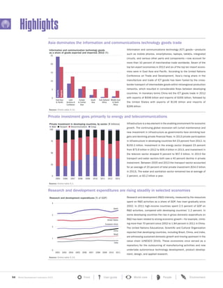 94 World Development Indicators 2015
Highlights
Front User guide World view People Environment?
Asia dominates the information and communications technology goods trade
0
5
10
15
20
25
Middle East
& North
Africa
Sub-Saharan
Africa
South
Asia
Europe
& Central
Asia
Latin
America &
Caribbean
East Asia
& Pacific
Information and communication technology goods
as a share of goods exported and imported, 2012 (%)
Exports
Imports
Information and communications technology (ICT) goods—products
such as mobile phones, smartphones, laptops, tablets, integrated
circuits, and various other parts and components—now account for
more than 10 percent of merchandise trade worldwide. Seven of the
top ten export economies in 2012 and six of the top ten import econo-
mies were in East Asia and Pacific. According to the United Nations
Conference on Trade and Development, Asia’s rising share in the
manufacture and trade of ICT goods has been fueled by the cross-
border transport of intermediate goods within intraregional production
networks, which resulted in considerable flows between developing
countries. In monetary terms China led the ICT goods trade in 2012
with exports of $508 billion and imports of $356 billion, followed by
the United States with exports of $139  billion and imports of
$299 billion.
Source: Online table 5.12.
Private investment goes primarily to energy and telecommunications
Private investment in developing countries, by sector ($ billions)
Water Transport Telecommunications Energy
0
25
50
75
100
201320122011201020092008200720062005
Infrastructure is a key element in the enabling environment for economic
growth. The continuing global recession will curtail maintenance and
new investment in infrastructure as governments face shrinking bud-
gets and declining private financial flows. In 2013 private participation
in infrastructure in developing countries fell 23 percent from 2012, to
$150.3 billion. Investment in the energy sector dropped 23 percent
from $73.6 billion in 2012 to $56.4 billion in 2013, and investment in
the telecom sector dropped 6 percent to $57.3 billion. In 2013 the
transport and water sectors both saw a 40 percent decline in private
investment. Between 2005 and 2013 the transport sector accounted
for an average of 20 percent of total private investment ($34.0 billion
in 2013). The water and sanitation sector remained low at average of
2 percent, or $3.2 billion a year.
Source: Online table 5.1.
Research and development expenditures are rising steadily in selected economies
0
1
2
3
4
2011201020092008200720062005200420032002
Research and development expenditures (% of GDP)
Japan
United States
European Union
China
Brazil
India
Research and development (R&D) intensity, measured by the resources
spent on R&D activities as a share of GDP, has risen gradually since
2002. In 2011 high-income countries spent 2.5 percent of GDP on
R&D activities, compared with developing countries’ 1.2 percent. In
some developing countries the rise in gross domestic expenditure on
R&D has been related to strong economic growth—for example, climb-
ing more than 70 percent since 2002 to 1.84 percent in 2011 in China.
The United Nations Educational, Scientific and Cultural Organization
reported that developing countries, including Brazil, China, and India,
are witnessing sustained domestic growth and moving upstream in the
value chain (UNESCO 2010). These economies once served as a
repository for the outsourcing of manufacturing activities and now
undertake autonomous technology development, product develop-
ment, design, and applied research.
Source: Online table 5.13.
 