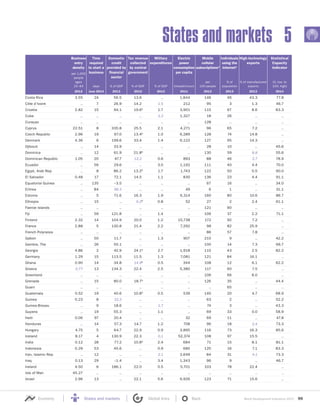 World Development Indicators 2015 99Economy States and markets Global links Back
States and markets 5
Business
entry
density
Time
required
to start a
business
Domestic
credit
provided by
financial
sector
Tax revenue
collected
by central
government
Military
expenditures
Electric
power
consumption
per capita
Mobile
cellular
subscriptionsa
Individuals
using the
Interneta
High-technology
exports
Statistical
Capacity
Indicator
per 1,000
people
ages
15–64 days % of GDP % of GDP kilowatt-hours
per
100 people
% of
population
% of manufactured
exports
(0, low, to
100, high)% of GDP
2012 June 2014 2013 2012 2013 2011 2013 2013 2013 2014
Costa Rica 3.55 24 56.5 13.6 .. 1,844 146 46 43.3 77.8
Côte d’Ivoire .. 7 26.9 14.2 1.5 212 95 3 1.3 46.7
Croatia 2.82 15 94.1 19.6b 1.7 3,901 115 67 8.6 83.3
Cuba .. .. .. .. 3.3 1,327 18 26 .. ..
Curaçao .. .. .. .. .. .. 128 .. .. ..
Cyprus 22.51 8 335.8 25.5 2.1 4,271 96 65 7.2 ..
Czech Republic 2.96 19 67.0 13.4b
1.0 6,289 128 74 14.8 ..
Denmark 4.36 6 199.6 33.4 1.4 6,122 127 95 14.3 ..
Djibouti .. 14 33.9 .. .. .. 28 10 .. 45.6
Dominica .. 12 61.9 21.8b
.. .. 130 59 8.8 55.6
Dominican Republic 1.05 20 47.7 12.2 0.6 893 88 46 2.7 78.9
Ecuador .. 56 29.6 .. 3.0 1,192 111 40 4.4 70.0
Egypt, Arab Rep. .. 8 86.2 13.2b
1.7 1,743 122 50 0.5 90.0
El Salvador 0.48 17 72.1 14.5 1.1 830 136 23 4.4 91.1
Equatorial Guinea .. 135 –3.5 .. .. .. 67 16 .. 34.0
Eritrea .. 84 98.3 .. .. 49 6 1 .. 31.1
Estonia .. 5 71.6 16.3 1.9 6,314 160 80 10.6 86.7
Ethiopia .. 15 .. 9.2b 0.8 52 27 2 2.4 61.1
Faeroe Islands .. .. .. .. .. .. 121 90 .. ..
Fiji .. 59 121.8 .. 1.4 .. 106 37 2.2 71.1
Finland 2.32 14 104.9 20.0 1.2 15,738 172 92 7.2 ..
France 2.88 5 130.8 21.4 2.2 7,292 98 82 25.9 ..
French Polynesia .. .. .. .. .. .. 86 57 7.8 ..
Gabon .. 50 11.7 .. 1.3 907 215 9 .. 42.2
Gambia, The .. 26 50.1 .. .. .. 100 14 7.3 66.7
Georgia 4.86 2 42.9 24.1b
2.7 1,918 115 43 2.5 82.2
Germany 1.29 15 113.5 11.5 1.3 7,081 121 84 16.1 ..
Ghana 0.90 14 34.8 14.9b 0.5 344 108 12 6.1 62.2
Greece 0.77 13 134.3 22.4 2.5 5,380 117 60 7.5 ..
Greenland .. .. .. .. .. .. 106 66 8.0 ..
Grenada .. 15 80.0 18.7b
.. .. 126 35 .. 44.4
Guam .. .. .. .. .. .. .. 65 .. ..
Guatemala 0.52 19 40.6 10.8b 0.5 539 140 20 4.7 68.9
Guinea 0.23 8 32.2 .. .. .. 63 2 .. 52.2
Guinea-Bissau .. 9 18.6 .. 1.7 .. 74 3 .. 43.3
Guyana .. 19 55.3 .. 1.1 .. 69 33 0.0 58.9
Haiti 0.06 97 20.4 .. .. 32 69 11 .. 47.8
Honduras .. 14 57.3 14.7 1.2 708 96 18 2.4 73.3
Hungary 4.75 5 64.7 22.9 0.9 3,895 116 73 16.3 85.6
Iceland 8.17 4 130.9 22.3 0.1 52,374 108 97 15.5 ..
India 0.12 28 77.2 10.8b
2.4 684 71 15 8.1 81.1
Indonesia 0.29 53 45.6 .. 0.9 680 125 16 7.1 83.3
Iran, Islamic Rep. .. 12 .. .. 2.1 2,649 84 31 4.1 73.3
Iraq 0.13 29 –1.4 .. 3.4 1,343 96 9 .. 46.7
Ireland 4.50 6 186.1 22.0 0.5 5,701 103 78 22.4 ..
Isle of Man 45.27 .. .. .. .. .. .. .. .. ..
Israel 2.96 13 .. 22.1 5.6 6,926 123 71 15.6 ..
 