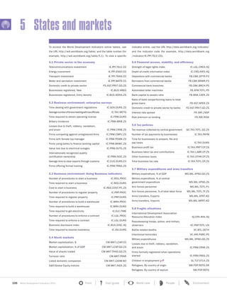 106 World Development Indicators 2015 Front User guide World view People Environment?
5 States and markets
5.1 Private sector in the economy
Telecommunications investment IE.PPI.TELE.CD
Energy investment IE.PPI.ENGY.CD
Transport investment IE.PPI.TRAN.CD
Water and sanitation investment IE.PPI.WATR.CD
Domestic credit to private sector FS.AST.PRVT.GD.ZS
Businesses registered, New IC.BUS.NREG
Businesses registered, Entry density IC.BUS.NDNS.ZS
5.2 Business environment: enterprise surveys
Time dealing with government regulations IC.GOV.DURS.ZS
Averagenumberoftimesmeetingwithtaxofficials IC.TAX.METG
Time required to obtain operating license IC.FRM.DURS
Bribery incidence IC.FRM.BRIB.ZS
Losses due to theft, robbery, vandalism,
and arson IC.FRM.CRIM.ZS
Firms competing against unregistered firms IC.FRM.CMPU.ZS
Firms with female top manager IC.FRM.FEMM.ZS
Firms using banks to finance working capital IC.FRM.BKWC.ZS
Value lost due to electrical outages IC.FRM.OUTG.ZS
Internationally recognized quality
certification ownership IC.FRM.ISOC.ZS
Average time to clear exports through customs IC.CUS.DURS.EX
Firms offering formal training IC.FRM.TRNG.ZS
5.3 Business environment: Doing Business indicators
Number of procedures to start a business IC.REG.PROC
Time required to start a business IC.REG.DURS
Cost to start a business IC.REG.COST.PC.ZS
Number of procedures to register property IC.PRP.PROC
Time required to register property IC.PRP.DURS
Number of procedures to build a warehouse IC.WRH.PROC
Time required to build a warehouse IC.WRH.DURS
Time required to get electricity IC.ELC.TIME
Number of procedures to enforce a contract IC.LGL.PROC
Time required to enforce a contract IC.LGL.DURS
Business disclosure index IC.BUS.DISC.XQ
Time required to resolve insolvency IC.ISV.DURS
5.4 Stock markets
Market capitalization, $ CM.MKT.LCAP.CD
Market capitalization, % of GDP CM.MKT.LCAP.GD.ZS
Value of shares traded CM.MKT.TRAD.GD.ZS
Turnover ratio CM.MKT.TRNR
Listed domestic companies CM.MKT.LDOM.NO
S&P/Global Equity Indices CM.MKT.INDX.ZG
5.5 Financial access, stability, and efficiency
Strength of legal rights index IC.LGL.CRED.XQ
Depth of credit information index IC.CRD.INFO.XQ
Depositors with commercial banks FB.CBK.DPTR.P3
Borrowers from commercial banks FB.CBK.BRWR.P3
Commercial bank branches FB.CBK.BRCH.P5
Automated teller machines FB.ATM.TOTL.P5
Bank capital to assets ratio FB.BNK.CAPA.ZS
Ratio of bank nonperforming loans to total
gross loans FB.AST.NPER.ZS
Domestic credit to private sector by banks FD.AST.PRVT.GD.ZS
Interest rate spread FR.INR.LNDP
Risk premium on lending FR.INR.RISK
5.6 Tax policies
Tax revenue collected by central government GC.TAX.TOTL.GD.ZS
Number of tax payments by businesses IC.TAX.PAYM
Time for businesses to prepare, file and
pay taxes IC.TAX.DURS
Business profit tax IC.TAX.PRFT.CP.ZS
Business labor tax and contributions IC.TAX.LABR.CP.ZS
Other business taxes IC.TAX.OTHR.CP.ZS
Total business tax rate IC.TAX.TOTL.CP.ZS
5.7 Military expenditures and arms transfers
Military expenditure, % of GDP MS.MIL.XPND.GD.ZS
Military expenditure, % of central
government expenditure MS.MIL.XPND.ZS
Arm forces personnel MS.MIL.TOTL.P1
Arm forces personnel, % of total labor force MS.MIL.TOTL.TF.ZS
Arms transfers, Exports MS.MIL.XPRT.KD
Arms transfers, Imports MS.MIL.MPRT.KD
5.8 Fragile situations
International Development Association
Resource Allocation Index IQ.CPA.IRAI.XQ
Peacekeeping troops, police, and military
observers VC.PKP.TOTL.UN
Battle related deaths VC.BTL.DETH
Intentional homicides VC.IHR.PSRC.P5
Military expenditures MS.MIL.XPND.GD.ZS
Losses due to theft, robbery, vandalism,
and arson IC.FRM.CRIM.ZS
Firms formally registered when operations
started IC.FRM.FREG.ZS
Children in employment SL.TLF.0714.ZS
Refugees, By country of origin SM.POP.REFG.OR
Refugees, By country of asylum SM.POP.REFG
To access the World Development Indicators online tables, use
the URL http://wdi.worldbank.org/table/ and the table number (for
example, http://wdi.worldbank.org/table/5.1). To view a specific
indicator online, use the URL http://data.worldbank.org/indicator/
and the indicator code (for example, http://data.worldbank.org
/indicator/IE.PPI.TELE.CD).
 