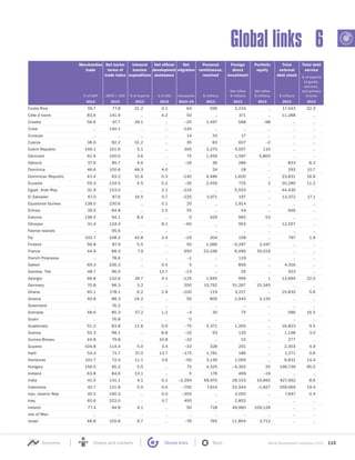 World Development Indicators 2015 115Economy States and markets Global links Back
Global links 6
Merchandise
trade
Net barter
terms of
trade index
Inbound
tourism
expenditure
Net official
development
assistance
Net
migration
Personal
remittances,
received
Foreign
direct
investment
Portfolio
equity
Total
external
debt stock
Total debt
service
% of exports
of goods,
services,
and primary
income% of GDP 2000 = 100 % of exports % of GNI thousands $ millions
Net inflow
$ millions
Net inflow
$ millions $ millions
2013 2013 2013 2013 2010–15 2013 2013 2013 2013 2013
Costa Rica 59.7 77.8 21.2 0.1 64 596 3,234 .. 17,443 22.3
Côte d’Ivoire 83.6 141.9 .. 4.2 50 .. 371 .. 11,288 ..
Croatia 56.6 97.7 39.1 .. –20 1,497 588 –98 .. ..
Cuba .. 140.1 .. .. –140 .. .. .. .. ..
Curaçao .. .. .. .. 14 33 17 .. .. ..
Cyprus 38.0 92.2 31.2 .. 35 83 607 –2 .. ..
Czech Republic 146.1 101.6 5.1 .. 200 2,270 5,007 110 .. ..
Denmark 61.6 100.0 3.6 .. 75 1,459 1,597 5,800 .. ..
Djibouti 57.6 85.7 4.6 .. –16 36 286 .. 833 8.2
Dominica 46.6 100.6 48.3 4.0 .. 24 18 .. 293 10.7
Dominican Republic 43.4 93.2 31.6 0.3 –140 4,486 1,600 .. 23,831 16.8
Ecuador 55.3 134.5 4.5 0.2 –30 2,459 725 2 20,280 11.2
Egypt, Arab Rep. 31.9 153.0 .. 2.1 –216 .. 5,553 .. 44,430 ..
El Salvador 67.0 87.6 16.5 0.7 –225 3,971 197 .. 13,372 17.1
Equatorial Guinea 138.0 230.6 .. 0.1 20 .. 1,914 .. .. ..
Eritrea 39.5 84.8 .. 2.5 55 .. 44 .. 946 ..
Estonia 138.5 94.1 8.4 .. 0 429 965 53 .. ..
Ethiopia 31.4 124.4 .. 8.1 –60 .. 953 .. 12,557 ..
Faeroe Islands .. 95.6 .. .. .. .. .. .. .. ..
Fiji 102.7 108.2 42.8 2.4 –29 204 158 .. 797 1.9
Finland 56.8 87.9 5.5 .. 50 1,066 –5,297 2,447 .. ..
France 44.9 88.3 7.9 .. 650 23,336 6,480 35,019 .. ..
French Polynesia .. 78.6 .. .. –1 .. 119 .. .. ..
Gabon 69.3 226.3 .. 0.5 5 .. 856 .. 4,316 ..
Gambia, The 48.7 96.5 .. 12.7 –13 .. 25 .. 523 ..
Georgia 66.8 132.6 26.7 4.1 –125 1,945 956 1 13,694 22.0
Germany 70.8 96.3 3.2 .. 550 15,792 51,267 15,345 .. ..
Ghana 65.1 178.1 6.2 2.8 –100 119 3,227 .. 15,832 5.6
Greece 40.8 88.3 24.2 .. 50 805 2,945 3,135 .. ..
Greenland .. 76.2 .. .. .. .. .. .. .. ..
Grenada 48.6 85.3 57.2 1.2 –4 30 75 .. 586 16.5
Guam .. 76.8 .. .. 0 .. .. .. .. ..
Guatemala 51.2 83.8 11.6 0.9 –75 5,371 1,350 .. 16,823 9.5
Guinea 55.3 98.1 .. 8.8 –10 93 135 .. 1,198 3.0
Guinea-Bissau 44.8 79.8 .. 10.8 –10 .. 15 .. 277 ..
Guyana 104.8 114.4 5.0 3.4 –33 328 201 .. 2,303 4.9
Haiti 54.4 71.7 37.0 13.7 –175 1,781 186 .. 1,271 0.6
Honduras 101.7 72.4 11.1 3.6 –50 3,136 1,069 .. 6,831 14.4
Hungary 156.0 95.2 5.5 .. 75 4,325 –4,302 25 196,739 95.5
Iceland 63.8 84.6 13.1 .. 5 176 469 –19 .. ..
India 41.5 131.1 4.1 0.1 –2,294 69,970 28,153 19,892 427,562 8.6
Indonesia 42.7 121.8 5.0 0.0 –700 7,614 23,344 –1,827 259,069 19.4
Iran, Islamic Rep. 35.5 190.3 .. 0.0 –300 .. 3,050 .. 7,647 0.4
Iraq 65.6 222.0 .. 0.7 450 .. 2,852 .. .. ..
Ireland 77.4 94.8 4.1 .. 50 718 49,960 109,126 .. ..
Isle of Man .. .. .. .. .. .. .. .. .. ..
Israel 48.8 100.6 6.7 .. –76 765 11,804 2,712 .. ..
 