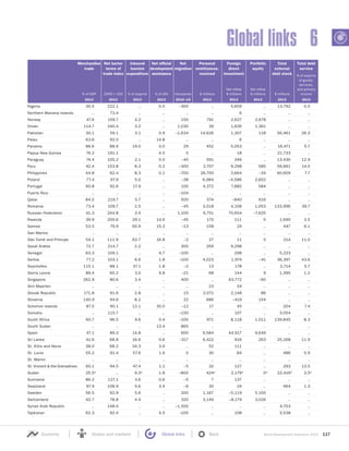 World Development Indicators 2015 117Economy States and markets Global links Back
Global links 6
Merchandise
trade
Net barter
terms of
trade index
Inbound
tourism
expenditure
Net official
development
assistance
Net
migration
Personal
remittances,
received
Foreign
direct
investment
Portfolio
equity
Total
external
debt stock
Total debt
service
% of exports
of goods,
services,
and primary
income% of GDP 2000 = 100 % of exports % of GNI thousands $ millions
Net inflow
$ millions
Net inflow
$ millions $ millions
2013 2013 2013 2013 2010–15 2013 2013 2013 2013 2013
Nigeria 30.5 222.1 .. 0.5 –300 .. 5,609 .. 13,792 0.5
Northern Mariana Islands .. 73.4 .. .. .. .. 6 .. .. ..
Norway 47.6 159.7 3.2 .. 150 791 2,627 2,678 .. ..
Oman 114.7 240.4 3.2 .. 1,030 39 1,626 1,361 .. ..
Pakistan 30.1 59.1 3.1 0.9 –1,634 14,626 1,307 118 56,461 26.3
Palau 63.6 92.0 .. 14.8 .. .. 6 .. .. ..
Panama 86.6 88.9 19.0 0.0 29 452 5,053 .. 16,471 5.7
Papua New Guinea 74.2 191.1 .. 4.5 0 .. 18 .. 21,733 ..
Paraguay 74.4 105.2 2.1 0.5 –40 591 346 .. 13,430 12.9
Peru 42.4 153.8 8.3 0.2 –300 2,707 9,298 585 56,661 14.0
Philippines 44.8 62.4 8.3 0.1 –700 26,700 3,664 –34 60,609 7.7
Poland 77.4 97.9 5.0 .. –38 6,984 –4,586 2,602 .. ..
Portugal 60.8 92.6 17.9 .. 100 4,372 7,882 584 .. ..
Puerto Rico .. .. .. .. –104 .. .. .. .. ..
Qatar 84.5 219.7 5.7 .. 500 574 –840 616 .. ..
Romania 73.4 109.7 2.5 .. –45 3,518 4,108 1,053 133,996 39.7
Russian Federation 41.3 244.8 3.4 .. 1,100 6,751 70,654 –7,625 .. ..
Rwanda 39.9 200.6 29.1 14.6 –45 170 111 0 1,690 3.5
Samoa 53.5 79.9 60.9 15.3 –13 158 24 .. 447 6.1
San Marino .. .. .. .. .. .. .. .. .. ..
São Tomé and Príncipe 54.1 111.9 62.7 16.8 –2 27 11 0 214 11.0
Saudi Arabia 72.7 214.7 2.2 .. 300 269 9,298 .. .. ..
Senegal 63.3 109.1 .. 6.7 –100 .. 298 .. 5,223 ..
Serbia 77.2 103.1 6.6 1.8 –100 4,023 1,974 –41 36,397 43.6
Seychelles 115.1 88.1 37.1 1.8 –2 13 178 .. 2,714 5.7
Sierra Leone 89.4 60.2 3.0 9.8 –21 68 144 9 1,395 1.2
Singapore 262.9 80.6 3.4 .. 400 .. 63,772 –90 .. ..
Sint Maarten .. .. .. .. .. 23 34 .. .. ..
Slovak Republic 171.8 91.6 2.8 .. 15 2,072 2,148 86 .. ..
Slovenia 140.9 94.6 8.2 .. 22 686 –419 154 .. ..
Solomon Islands 87.5 90.1 12.1 30.0 –12 17 45 .. 204 7.4
Somalia .. 115.7 .. .. –150 .. 107 .. 3,054 ..
South Africa 60.7 96.5 9.6 0.4 –100 971 8,118 1,011 139,845 8.3
South Sudan .. .. .. 13.4 865 .. .. .. .. ..
Spain 47.1 89.3 14.8 .. 600 9,584 44,917 9,649 .. ..
Sri Lanka 41.6 68.8 16.6 0.6 –317 6,422 916 263 25,168 11.9
St. Kitts and Nevis 38.0 68.2 34.3 3.9 .. 52 111 .. .. ..
St. Lucia 55.2 91.4 57.6 1.9 0 30 84 .. 486 5.9
St. Martin .. .. .. .. .. .. .. .. .. ..
St. Vincent & the Grenadines 60.1 94.5 47.4 1.1 –5 32 127 .. 293 13.5
Sudan 25.5a .. 9.3a 1.8 –800 424a 2,179a 0a 22,416a 3.5a
Suriname 86.2 127.1 3.6 0.6 –5 7 137 .. .. ..
Swaziland 97.9 108.9 0.6 3.4 –6 30 24 .. 464 1.3
Sweden 56.5 92.9 5.6 .. 200 1,167 –5,119 5,100 .. ..
Switzerland 62.7 78.8 4.4 .. 320 3,149 –8,179 3,026 .. ..
Syrian Arab Republic .. 148.4 .. .. –1,500 .. .. .. 4,753 ..
Tajikistan 62.3 92.4 .. 4.5 –100 .. 108 .. 3,538 ..
 