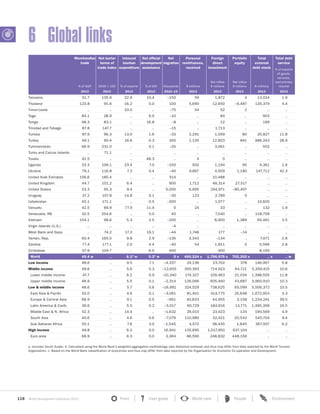 118 World Development Indicators 2015 Front User guide World view People Environment?
6 Global links
Merchandise
trade
Net barter
terms of
trade index
Inbound
tourism
expenditure
Net official
development
assistance
Net
migration
Personal
remittances,
received
Foreign
direct
investment
Portfolio
equity
Total
external
debt stock
Total debt
service
% of exports
of goods,
services,
and primary
income% of GDP 2000 = 100 % of exports % of GNI thousands $ millions
Net inflow
$ millions
Net inflow
$ millions $ millions
2013 2013 2013 2013 2010–15 2013 2013 2013 2013 2013
Tanzania 51.7 135.9 22.9 10.4 –150 59 1,872 4 13,024 1.9
Thailand 123.8 91.6 16.2 0.0 100 5,690 12,650 –6,487 135,379 4.4
Timor-Leste .. .. 33.0 .. –75 34 52 2 .. ..
Togo 84.1 28.9 .. 6.0 –10 .. 84 .. 903 ..
Tonga 48.3 83.1 .. 16.8 –8 .. 12 .. 199 ..
Trinidad and Tobago 87.8 147.7 .. .. –15 .. 1,713 .. .. ..
Tunisia 87.9 96.3 13.0 1.6 –33 2,291 1,059 80 25,827 11.8
Turkey 49.1 90.4 16.6 0.3 350 1,135 12,823 841 388,243 28.9
Turkmenistan 66.9 231.0 .. 0.1 –25 .. 3,061 .. 502 ..
Turks and Caicos Islands .. 71.1 .. .. .. .. .. .. .. ..
Tuvalu 42.5 .. .. 48.3 .. 4 0 .. .. ..
Uganda 33.3 106.1 23.4 7.0 –150 932 1,194 95 4,361 1.6
Ukraine 79.1 116.8 7.3 0.4 –40 9,667 4,509 1,180 147,712 42.3
United Arab Emirates 156.6 185.4 .. .. 514 .. 10,488 .. .. ..
United Kingdom 44.7 102.2 6.4 .. 900 1,712 48,314 27,517 .. ..
United States 23.3 95.3 9.4 .. 5,000 6,695 294,971 –85,407 .. ..
Uruguay 37.2 107.8 14.8 0.1 –30 123 2,789 0 .. ..
Uzbekistan 45.1 171.1 .. 0.5 –200 .. 1,077 .. 10,605 ..
Vanuatu 42.5 89.9 77.9 11.4 0 24 33 .. 132 1.9
Venezuela, RB 32.5 254.6 .. 0.0 40 .. 7,040 .. 118,758 ..
Vietnam 154.1 98.6 5.3 2.5 –200 .. 8,900 1,389 65,461 3.5
Virgin Islands (U.S.) .. .. .. .. –4 .. .. .. .. ..
West Bank and Gaza .. 74.2 17.3 19.1 –44 1,748 177 –14 .. ..
Yemen, Rep. 60.4 165.5 9.8 2.9 –135 3,343 –134 .. 7,671 2.8
Zambia 77.4 177.1 2.0 4.4 –40 54 1,811 5 5,596 2.8
Zimbabwe 57.9 104.7 .. 6.5 400 .. 400 .. 8,193 ..
World 49.4 w .. 6.1b
w 0.2c
w 0 s 460,224 s 1,756,575 s 702,202 s .. s .. w
Low income 48.6 .. 9.5 7.1 –4,337 24,136 23,702 378 146,957 5.8
Middle income 48.6 .. 5.6 0.3 –12,655 300,393 714,923 64,721 5,359,415 10.6
Lower middle income 47.7 .. 6.2 0.9 –10,340 174,327 109,463 21,034 1,398,505 11.8
Upper middle income 48.9 .. 5.5 0.1 –2,314 126,066 605,460 43,687 3,960,910 10.3
Low & middle income 48.6 .. 5.7 0.6 –16,991 324,529 738,625 65,099 5,506,372 10.5
East Asia & Pacific 52.0 .. 4.6 0.1 –3,061 81,401 414,775 25,648 1,672,953 3.3
Europe & Central Asia 68.9 .. 9.1 0.5 –661 40,833 44,955 3,158 1,234,241 39.5
Latin America & Carib. 36.6 .. 5.5 0.2 –3,017 60,729 184,616 13,771 1,495,399 16.5
Middle East & N. Africa 52.3 .. 14.4 .. –1,632 26,015 23,423 134 190,569 4.9
South Asia 40.6 .. 4.6 0.6 –7,076 110,980 32,421 20,543 545,704 9.4
Sub-Saharan Africa 50.1 .. 7.6 3.0 –1,545 4,572 38,435 1,845 367,507 6.2
High income 49.8 .. 6.2 0.0 16,941 135,695 1,017,950 637,104 .. ..
Euro area 68.9 .. 6.3 0.0 3,364 86,590 248,832 448,156 .. ..
a. Includes South Sudan. b. Calculated using the World Bank’s weighted aggregation methodology (see Statistical methods) and thus may differ from data reported by the World Tourism
Organization. c. Based on the World Bank classification of economies and thus may differ from data reported by the Organisation for Economic Co-operation and Development.
 