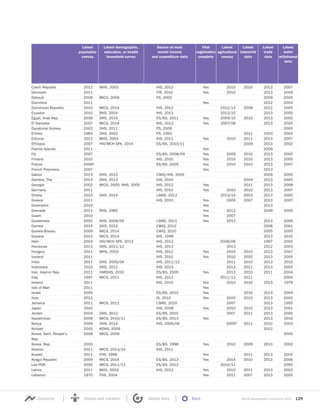 World Development Indicators 2015 129Economy States and markets Global links Back
Latest
population
census
Latest demographic,
education, or health
household survey
Source of most
recent income
and expenditure data
Vital
registration
complete
Latest
agricultural
census
Latest
industrial
data
Latest
trade
data
Latest
water
withdrawal
data
Czech Republic 2011 WHS, 2003 IHS, 2012 Yes 2010 2010 2013 2007
Denmark 2011 ITR, 2010 Yes 2010 2013 2009
Djibouti 2009 MICS, 2006 PS, 2002 2009 2000
Dominica 2011 Yes 2012 2004
Dominican Republic 2010 MICS, 2014 IHS, 2012 2012/13 2008 2012 2005
Ecuador 2010 RHS, 2004 IHS, 2013 2013/15 2013 2005
Egypt, Arab Rep. 2006 DHS, 2014 ES/BS, 2011 Yes 2009/10 2010 2013 2000
El Salvador 2007 MICS, 2014 IHS, 2012 Yes 2007/08 2013 2005
Equatorial Guinea 2002 DHS, 2011 PS, 2006 2000
Eritrea 1984 DHS, 2002 PS, 1993 2011 2003 2004
Estonia 2012 WHS, 2003 IHS, 2011 Yes 2010 2011 2013 2007
Ethiopia 2007 HIV/MCH SPA, 2014 ES/BS, 2010/11 2009 2013 2002
Faeroe Islands 2011 Yes 2009
Fiji 2007 ES/BS, 2008/09 Yes 2009 2010 2013 2000
Finland 2010 IHS, 2010 Yes 2010 2010 2013 2005
France 2006g
ES/BS, 2005 Yes 2010 2010 2013 2007
French Polynesia 2007 Yes 2013
Gabon 2013 DHS, 2012 CWIQ/IHS, 2005 2009 2005
Gambia, The 2013 DHS, 2013 IHS, 2010 2004 2013 2000
Georgia 2002 MICS, 2005; RHS, 2005 IHS, 2012 Yes 2011 2013 2008
Germany 2011 IHS, 2010 Yes 2010 2010 2013 2007
Ghana 2010 DHS, 2014 LSMS, 2012 2013/14 2003 2013 2000
Greece 2011 IHS, 2010 Yes 2009 2007 2013 2007
Greenland 2010 Yes 2013
Grenada 2011 RHS, 1985 Yes 2012 2009 2005
Guam 2010 Yes 2007
Guatemala 2002 RHS, 2008/09 LSMS, 2011 Yes 2013 2013 2006
Guinea 2014 DHS, 2012 CWIQ, 2012 2008 2001
Guinea-Bissau 2009 MICS, 2014 CWIQ, 2010 2005 2000
Guyana 2012 MICS, 2014 IHS, 1998 2013 2010
Haiti 2003 HIV/MCH SPA, 2013 IHS, 2012 2008/09 1997 2000
Honduras 2013 DHS, 2011/12 IHS, 2013 2013 2012 2003
Hungary 2011 WHS, 2003 IHS, 2012 Yes 2010 2010 2013 2007
Iceland 2011 IHS, 2010 Yes 2010 2005 2013 2005
India 2011 DHS, 2005/06 IHS, 2011/12 2011 2010 2013 2010
Indonesia 2010 DHS, 2012 IHS, 2013 2013 2011 2013 2000
Iran, Islamic Rep. 2011 IrMIDHS, 2010 ES/BS, 2005 Yes 2013 2010 2011 2004
Iraq 1997 MICS, 2011 IHS, 2012 2011/12 2011 2000
Ireland 2011 IHS, 2010 Yes 2010 2010 2013 1979
Isle of Man 2011 Yes
Israel 2009 ES/BS, 2010 Yes 2010 2013 2004
Italy 2012 IS, 2010 Yes 2010 2010 2013 2000
Jamaica 2011 MICS, 2011 LSMS, 2010 2007 2013 1993
Japan 2010 IHS, 2008 Yes 2010 2010 2013 2001
Jordan 2004 DHS, 2012 ES/BS, 2010 2007 2011 2013 2005
Kazakhstan 2009 MICS, 2010/11 ES/BS, 2013 Yes 2013 2010
Kenya 2009 DHS, 2014 IHS, 2005/06 2009d
2011 2010 2003
Kiribati 2010 KDHS, 2009 2012
Korea, Dem. People’s
Rep.
2008 MICS, 2009 2005
Korea, Rep. 2010 ES/BS, 1998 Yes 2010 2009 2013 2002
Kosovo 2011 MICS, 2013/14 IHS, 2011
Kuwait 2011 FHS, 1996 Yes 2011 2013 2002
Kyrgyz Republic 2009 MICS, 2014 ES/BS, 2013 Yes 2014 2010 2013 2006
Lao PDR 2005 MICS, 2011/12 ES/BS, 2012 2010/11 2005
Latvia 2011 WHS, 2003 IHS, 2012 Yes 2010 2011 2013 2002
Lebanon 1970 FHS, 2004 Yes 2011 2007 2013 2005
 