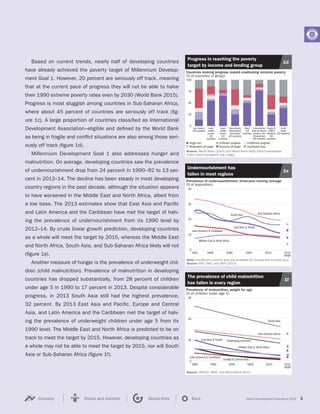 World Development Indicators 2015 5Economy States and markets Global links Back
0
20
40
60
2015
target
20102005200019951990
Prevalence of malnutrition, weight for age
(% of children under age 5)
South Asia
Sub-Saharan Africa
Europe & Central Asia
Latin America & Caribbean
East Asia & Pacific
Middle East & North Africa
Developing countries
The prevalence of child malnutrition
has fallen in every region
1f
Source: UNICEF, WHO, and World Bank 2014.
0
10
20
30
40
2015
target
20102005200019951991
Prevalence of undernourishment, three-year moving average
(% of population)
South Asia Sub-Saharan Africa
Middle East & North Africa
Latin America & Caribbean
East Asia & Pacific
Undernourishment has
fallen in most regions
1e
Note: Insufficient country data are available for Europe and Central Asia.
Source: FAO, IFAD, and WFP (2014).
0
25
50
75
100
Countries making progress toward eradicating extreme poverty
(% of countries in group)
Target met Sufficient progress Insufficient progress
Moderately off target Seriously off target Insufficient data
Small
states
(36 countries)
Fragile &
conflict
situations
(36
countries)
International
Bank for Recon-
struction and
Development
(56 countries)
Blend
(18
countries)
International
Development
Association
(64 countries)
Upper
middle
income
(55
countries)
Lower
middle
income
(48
countries)
Low income
(36 countries)
Progress in reaching the poverty
target by income and lending group
1d
Source: World Bank (2015) and World Bank MDG Data Dashboards
(http://data.worldbank.org/mdgs).
Based on current trends, nearly half of developing countries
have already achieved the poverty target of Millennium Develop-
ment Goal 1. However, 20 percent are seriously off track, meaning
that at the current pace of progress they will not be able to halve
their 1990 extreme poverty rates even by 2030 (World Bank 2015).
Progress is most sluggish among countries in Sub-Saharan Africa,
where about 45 percent of countries are seriously off track (fig-
ure 1c). A large proportion of countries classified as International
Development Association–eligible and defined by the World Bank
as being in fragile and conflict situations are also among those seri-
ously off track (figure 1d).
Millennium Development Goal 1 also addresses hunger and
malnutrition. On average, developing countries saw the prevalence
of undernourishment drop from 24 percent in 1990–92 to 13 per-
cent in 2012–14. The decline has been steady in most developing
country regions in the past decade, although the situation appears
to have worsened in the Middle East and North Africa, albeit from
a low base. The 2013 estimates show that East Asia and Pacific
and Latin America and the Caribbean have met the target of halv-
ing the prevalence of undernourishment from its 1990 level by
2012–14. By crude linear growth prediction, developing countries
as a whole will meet the target by 2015, whereas the Middle East
and North Africa, South Asia, and Sub-Saharan Africa likely will not
(figure 1e).
Another measure of hunger is the prevalence of underweight chil-
dren (child malnutrition). Prevalence of malnutrition in developing
countries has dropped substantially, from 28 percent of children
under age 5 in 1990 to 17 percent in 2013. Despite considerable
progress, in 2013 South Asia still had the highest prevalence,
32 percent. By 2013 East Asia and Pacific, Europe and Central
Asia, and Latin America and the Caribbean met the target of halv-
ing the prevalence of underweight children under age 5 from its
1990 level. The Middle East and North Africa is predicted to be on
track to meet the target by 2015. However, developing countries as
a whole may not be able to meet the target by 2015, nor will South
Asia or Sub-Saharan Africa (figure 1f).
 