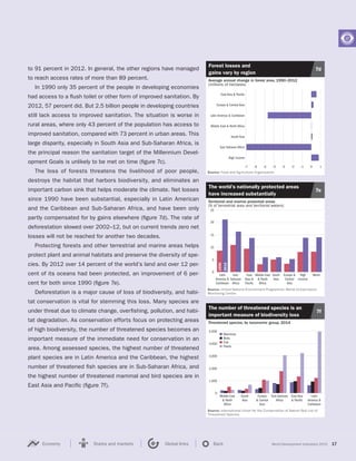 World Development Indicators 2015 17Economy States and markets Global links Back
0
1,000
2,000
3,000
4,000
5,000
Latin
America &
Caribbean
East Asia
& Pacific
Sub-Saharan
Africa
Europe
& Central
Asia
South
Asia
Middle East
& North
Africa
Threatened species, by taxonomic group, 2014
Mammals
Birds
Fish
Plants
The number of threatened species is an
important measure of biodiversity loss
7f
Source: International Union for the Conservation of Nature Red List of
Threatened Species.
0
5
10
15
20
25
WorldHigh
income
Europe &
Central
Asia
South
Asia
Middle East
& North
Africa
East
Asia &
Pacific
Sub-
Saharan
Africa
Latin
America &
Caribbean
Territorial and marine protected areas
(% of terrestrial area and territorial waters)
1990
2012
The world’s nationally protected areas
have increased substantially
7e
Source: United Nations Environment Programme–World Conservation
Monitoring Centre.
Average annual change in forest area, 1990–2012
(millions of hectares)
High income
Sub-Saharan Africa
South Asia
Middle East & North Africa
Latin America & Caribbean
Europe & Central Asia
East Asia & Pacific
–7 –6 –5 –4 –3 –2 –1 0 1
Forest losses and
gains vary by region
7d
Source: Food and Agriculture Organization.
to 91 percent in 2012. In general, the other regions have managed
to reach access rates of more than 89 percent.
In 1990 only 35 percent of the people in developing economies
had access to a flush toilet or other form of improved sanitation. By
2012, 57 percent did. But 2.5 billion people in developing countries
still lack access to improved sanitation. The situation is worse in
rural areas, where only 43 percent of the population has access to
improved sanitation, compared with 73 percent in urban areas. This
large disparity, especially in South Asia and Sub-Saharan Africa, is
the principal reason the sanitation target of the Millennium Devel-
opment Goals is unlikely to be met on time (figure 7c).
The loss of forests threatens the livelihood of poor people,
destroys the habitat that harbors biodiversity, and eliminates an
important carbon sink that helps moderate the climate. Net losses
since 1990 have been substantial, especially in Latin American
and the Caribbean and Sub-Saharan Africa, and have been only
partly compensated for by gains elsewhere (figure 7d). The rate of
deforestation slowed over 2002–12, but on current trends zero net
losses will not be reached for another two decades.
Protecting forests and other terrestrial and marine areas helps
protect plant and animal habitats and preserve the diversity of spe-
cies. By 2012 over 14 percent of the world’s land and over 12 per-
cent of its oceans had been protected, an improvement of 6 per-
cent for both since 1990 (figure 7e).
Deforestation is a major cause of loss of biodiversity, and habi-
tat conservation is vital for stemming this loss. Many species are
under threat due to climate change, overfishing, pollution, and habi-
tat degradation. As conservation efforts focus on protecting areas
of high biodiversity, the number of threatened species becomes an
important measure of the immediate need for conservation in an
area. Among assessed species, the highest number of threatened
plant species are in Latin America and the Caribbean, the highest
number of threatened fish species are in Sub-Saharan Africa, and
the highest number of threatened mammal and bird species are in
East Asia and Pacific (figure 7f).
 