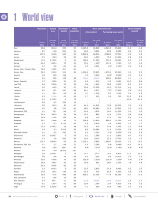 26 World Development Indicators 2015 Front User guide World view People Environment?
1 World view
Population Surface
area
Population
density
Urban
population
Gross national income Gross domestic
product
Atlas method Purchasing power parity
millions
thousand
sq. km
people
per sq. km
% of total
population $ billions
Per capita
$ $ billions
Per capita
$ % growth
Per capita
% growth
2013 2013 2013 2013 2013 2013 2013 2013 2012–13 2012–13
Italy 60.2 301.3 205 69 2,145.3 35,620 2,121.5 35,220 –1.9 –3.1
Jamaica 2.7 11.0 251 54 14.2 5,220 23.0 8,490 1.3 1.0
Japan 127.3 378.0 349 92 5,899.9 46,330 4,782.2 37,550 1.6 1.8
Jordan 6.5 89.3 73 83 32.0 4,950 75.3 11,660 2.8 0.6
Kazakhstan 17.0 2,724.9 6 53 196.8 11,550 352.3 20,680 6.0 4.5
Kenya 44.4 580.4 78 25 51.6 1,160n 123.3 2,780 5.7 2.9
Kiribati 0.1 0.8 126 44 0.3 2,620 0.3a
2,780a
3.0 1.4
Korea, Dem. People’s Rep. 24.9 120.5 207 61 .. ..o .. .. .. ..
Korea, Rep. 50.2 100.2 516 82 1,301.6 25,920 1,675.2 33,360 3.0 2.5
Kosovo 1.8 10.9 168 .. 7.2 3,940 16.6a
9,090a
3.0 2.0
Kuwait 3.4 17.8 189 98 141.0 45,130 265.0 84,800 8.3 4.1
Kyrgyz Republic 5.7 199.9 30 35 6.9 1,210 17.6 3,080 10.5 8.4
Lao PDR 6.8 236.8 29 36 9.8 1,450 30.8 4,550 8.5 6.5
Latvia 2.0 64.5 32 67 30.8 15,290 45.3 22,510 4.1 5.2
Lebanon 4.5 10.5 437 88 44.1 9,870 77.7a
17,400a
0.9 –0.1
Lesotho 2.1 30.4 68 26 3.1 1,500 6.5 3,160 5.5 4.3
Liberia 4.3 111.4 45 49 1.7 410 3.4 790 11.3 8.6
Libya 6.2 1,759.5 4 78 .. ..b .. .. –10.9 –11.6
Liechtenstein 0.0i
0.2 231 14 .. ..c
.. .. .. ..
Lithuania 3.0 65.3 47 67 44.1 14,900 72.6 24,530 3.3 4.3
Luxembourg 0.5 2.6 210 90 38.0 69,880 31.4 57,830 2.0 –0.3
Macedonia, FYR 2.1 25.7 84 57 10.3 4,870 24.3 11,520 3.1 3.0
Madagascar 22.9 587.3 39 34 10.2 440 31.4 1,370 2.4 –0.4
Malawi 16.4 118.5 174 16 4.4 270 12.3 750 5.0 2.0
Malaysia 29.7 330.8 90 73 309.9 10,430 669.5 22,530 4.7 3.1
Maldives 0.3 0.3 1,150 43 1.9 5,600 3.4 9,900 3.7 1.7
Mali 15.3 1,240.2 13 38 10.2 670 23.6 1,540 2.1 –0.8
Malta 0.4 0.3 1,323 95 8.9 20,980 11.4 27,020 2.9 1.9
Marshall Islands 0.1 0.2 292 72 0.2 4,310 0.2a 4,630a 3.0 2.8
Mauritania 3.9 1,030.7 4 59 4.1 1,060 11.1 2,850 6.7 4.1
Mauritius 1.3 2.0 620 40 12.0 9,570 22.3 17,730 3.2 3.0
Mexico 122.3 1,964.4 63 79 1,216.1 9,940 1,960.0 16,020 1.1 –0.2
Micronesia, Fed. Sts. 0.1 0.7 148 22 0.3 3,280 0.4a 3,680a –4.0 –4.1
Moldova 3.6p 33.9 124p 45 8.8p 2,470p 18.5p 5,180p 8.9p 8.9p
Monaco 0.0i
0.0f
18,916 100 .. ..c
.. .. .. ..
Mongolia 2.8 1,564.1 2 70 10.7 3,770 25.0 8,810 11.7 10.1
Montenegro 0.6 13.8 46 64 4.5 7,250 9.0 14,410 3.3 3.3
Morocco 33.0 446.6 74 59 101.6q
3,020q
235.0q
7,000q
4.4q
2.8q
Mozambique 25.8 799.4 33 32 15.8 610 28.5 1,100 7.4 4.8
Myanmar 53.3 676.6 82 33 .. ..o .. .. .. ..
Namibia 2.3 824.3 3 45 13.5 5,870 21.9 9,490 5.1 3.1
Nepal 27.8 147.2 194 18 20.3 730 62.9 2,260 3.8 2.6
Netherlands 16.8 41.5 498 89 858.0 51,060 777.4 46,260 –0.7 –1.0
New Caledonia 0.3 18.6 14 69 .. ..c .. .. .. ..
New Zealand 4.4 267.7 17 86 157.6 35,760 136.5 30,970 2.5 1.7
Nicaragua 6.1 130.4 51 58 10.9 1,790 27.4 4,510 4.6 3.1
Niger 17.8 1,267.0 14 18 7.1 400 15.9 890 4.1 0.2
 