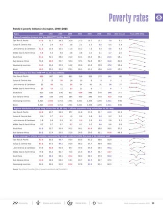 World Development Indicators 2015 35Economy States and markets Global links Back
Poverty rates
Trends in poverty indicators by region, 1990–2015
Region 1990 1993 1996 1999 2002 2005 2008 2011 2015 forecast Trend, 1990–2011
Share of population living on less than 2005 PPP $1.25 a day (%)
East Asia & Pacific 57.0 51.7 38.3 35.9 27.3 16.7 13.7 7.9 4.1
Europe & Central Asia 1.5 2.9 4.3 3.8 2.1 1.3 0.5 0.5 0.3
Latin America & Caribbean 12.2 11.9 10.5 11.0 10.2 7.3 5.4 4.6 4.3
Middle East & North Africa 5.8 5.3 4.8 4.8 3.8 3.0 2.1 1.7 2.0
South Asia 54.1 52.1 48.6 45.0 44.1 39.3 34.1 24.5 18.1
Sub-Saharan Africa 56.6 60.9 59.7 59.3 57.1 52.8 49.7 46.8 40.9
Developing countries 43.4 41.6 35.9 34.2 30.6 24.8 21.9 17.0 13.4
World 36.4 35.1 30.4 29.1 26.1 21.1 18.6 14.5 11.5
People living on less than 2005 PPP $1.25 a day (millions)
East Asia & Pacific 939 887 682 661 518 324 272 161 86
Europe & Central Asia 7 13 20 18 10 6 2 2 1
Latin America & Caribbean 53 55 51 55 54 40 31 28 27
Middle East & North Africa 13 13 12 13 11 9 7 6 7
South Asia 620 636 630 617 638 596 540 399 311
Sub-Saharan Africa 290 338 359 385 400 398 403 415 403
Developing countries 1,923 1,942 1,754 1,751 1,631 1,374 1,255 1,011 836
World 1,923 1,942 1,754 1,751 1,631 1,374 1,255 1,011 836
Regional distribution of people living on less than $1.25 a day (% of total population living on less than $1.25 a day)
East Asia & Pacific 48.8 45.7 38.9 37.7 31.8 23.6 21.7 15.9 10.3
Europe & Central Asia 0.4 0.7 1.1 1.0 0.6 0.4 0.2 0.2 0.2
Latin America & Caribbean 2.8 2.8 2.9 3.1 3.3 2.9 2.5 2.8 3.2
Middle East & North Africa 0.7 0.7 0.7 0.7 0.7 0.7 0.6 0.6 0.9
South Asia 32.2 32.7 35.9 35.2 39.1 43.4 43.0 39.5 37.2
Sub-Saharan Africa 15.1 17.4 20.5 22.0 24.5 29.0 32.1 41.0 48.3
Survey coverage (% of total population represented by surveys conducted within five years of the reference year)
East Asia & Pacific 92.4 93.3 93.7 93.4 93.5 93.2 93.6 92.9 ..
Europe & Central Asia 81.5 87.3 97.1 93.9 96.3 94.7 89.9 89.0 ..
Latin America & Caribbean 94.9 91.8 95.9 97.7 97.5 95.9 94.5 99.1 ..
Middle East & North Africa 76.8 65.3 81.7 70.0 21.5 85.7 46.7 15.7 ..
South Asia 96.5 98.2 98.1 20.1 98.0 98.0 97.9 98.2 ..
Sub-Saharan Africa 46.0 68.8 68.0 53.1 65.7 82.7 81.7 67.5 ..
Developing countries 86.4 89.4 91.6 68.2 87.8 93.0 90.2 86.5 ..
Source: World Bank PovcalNet (http://iresearch.worldbank.org/PovcalNet/).
 