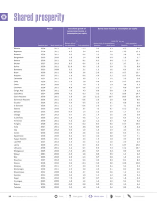 38 World Development Indicators 2015 Front User guide World view People Environment?
Period Annualized growth of
survey mean income or
consumption per capita
%
Survey mean income or consumption per capita
2005 PPP $ a day
Bottom 40% of
the population Total population
Bottom 40% of the population Total population
Baseline year Most recent year Baseline Most recent Baseline Most recent
Albania 2008 2012 –1.2 –1.3 3.5 3.3 6.3 6.0
Argentina 2006 2011 6.5 3.4 4.0 5.4 13.0 15.3
Armenia 2006 2011 0.5 0.0 2.0 2.0 3.8 3.8
Bangladesh 2005 2010 1.8 1.4 0.8 0.9 1.6 1.7
Belarus 2006 2011 9.1 8.1 6.3 9.8 11.3 16.7
Bhutan 2007 2012 6.5 6.4 1.6 2.2 3.7 5.1
Bolivia 2006 2011 12.8 4.0 1.6 2.9 7.3 8.9
Botswana 2003 2009 5.3 2.1 1.1 1.6 6.4 7.4
Brazil 2006 2011 5.8 3.6 2.6 3.5 10.7 12.7
Bulgaria 2007 2011 1.4 0.5 4.9 5.2 10.7 10.8
Cambodia 2007 2011 9.2 3.0 1.1 1.5 2.5 2.8
Chile 2006 2011 3.9 2.8 4.4 5.4 14.7 16.9
China 2005 2010 7.2 7.9 1.3 1.9 3.6 5.3
Colombia 2008 2011 8.8 5.6 2.1 2.7 8.8 10.4
Congo, Rep. 2005 2011 7.3 4.3 0.6 0.9 1.8 2.3
Costa Rica 2004 2009 5.5 6.3 3.2 4.2 10.6 14.4
Czech Republic 2006 2011 1.8 1.8 12.2 13.4 20.5 22.4
Dominican Republic 2006 2011 2.3 –0.6 2.6 2.9 8.8 8.6
Ecuador 2006 2011 4.4 0.5 2.5 3.1 8.8 9.0
El Salvador 2006 2011 1.1 –0.6 2.5 2.7 7.1 6.9
Estonia 2005 2010 4.1 3.7 7.1 8.7 14.3 17.1
Ethiopia 2005 2010 –0.4 1.4 1.0 0.9 1.7 1.8
Georgia 2007 2012 0.7 1.5 1.4 1.5 3.5 3.8
Guatemala 2006 2011 –1.9 –4.6 1.7 1.5 6.5 5.2
Honduras 2006 2011 4.1 2.2 1.2 1.4 5.6 6.2
Hungary 2006 2011 –0.5 –0.2 8.3 8.0 14.7 14.6
India 2004 2011 3.3 3.8 0.9 1.2 1.8 2.3
Iraq 2007 2012 0.3 1.0 1.9 1.9 3.3 3.5
Jordan 2006 2010 2.8 2.6 3.2 3.6 6.4 7.1
Kazakhstan 2006 2010 6.2 5.4 3.2 4.0 5.7 7.1
Kyrgyz Republic 2006 2011 5.8 2.5 1.4 1.9 3.4 3.8
Lao PDR 2007 2012 1.4 2.0 1.0 1.0 2.0 2.2
Latvia 2006 2011 0.4 0.4 6.3 6.4 13.7 14.0
Lithuania 2006 2011 1.1 0.7 6.9 7.3 14.2 14.7
Madagascar 2005 2010 –4.5 –3.5 0.4 0.3 0.9 0.8
Malawi 2004 2010 –1.5 1.8 0.5 0.5 1.1 1.2
Mali 2006 2010 2.3 –1.5 0.7 0.8 1.6 1.5
Mauritius 2007 2012 0.0 0.0 3.9 3.9 8.1 8.2
Mexico 2006 2010 0.4 –0.3 3.6 3.6 10.8 10.6
Moldova 2006 2011 5.7 2.9 2.6 3.4 5.4 6.3
Montenegro 2006 2011 2.5 2.8 4.5 5.1 8.3 9.6
Mozambique 2002 2009 3.8 3.7 0.4 0.6 1.2 1.5
Namibia 2004 2009 3.4 1.9 1.0 1.2 4.8 5.4
Nepal 2003 2010 7.3 3.7 0.7 1.2 1.8 2.3
Nicaragua 2005 2009 4.8 1.0 1.6 1.9 5.3 5.5
Nigeria 2004 2010 –0.3 0.8 0.5 0.5 1.3 1.4
Pakistan 2005 2010 3.0 1.8 1.2 1.4 2.2 2.4
Shared prosperity
 