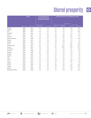 World Development Indicators 2015 39Economy States and markets Global links Back
Period Annualized growth of
survey mean income or
consumption per capita
%
Survey mean income or consumption per capita
2005 PPP $ a day
Bottom 40% of
the population Total population
Bottom 40% of the population Total population
Baseline year Most recent year Baseline Most recent Baseline Most recent
Panama 2008 2011 5.4 4.3 3.2 3.8 12.0 13.6
Paraguay 2006 2011 7.5 7.3 2.1 3.0 7.8 11.1
Peru 2006 2011 8.0 6.1 2.3 3.3 7.4 10.0
Philippines 2006 2012 1.4 0.7 1.2 1.3 3.3 3.4
Poland 2006 2011 3.3 2.8 5.3 6.2 10.7 12.3
Romania 2006 2011 5.8 4.3 3.0 4.0 5.6 7.0
Russian Federation 2004 2009 9.6 8.2 4.0 6.2 9.9 14.6
Rwanda 2006 2011 4.6 3.4 0.5 0.6 1.5 1.7
Senegal 2006 2011 –0.2 0.3 0.9 0.9 2.2 2.2
Serbia 2007 2010 –1.7 –1.3 5.7 5.4 10.4 10.0
Slovak Republic 2006 2011 8.4 9.3 8.9 13.4 14.8 23.1
Slovenia 2006 2011 1.5 1.6 17.1 18.4 27.9 30.2
South Africa 2006 2011 4.3 3.6 1.4 1.8 8.7 10.5
Sri Lanka 2006 2009 3.0 –0.4 1.7 1.9 3.9 3.9
Tajikistan 2004 2009 6.1 4.9 1.2 1.6 2.5 3.1
Tanzania 2007 2012 9.8 9.1 0.5 0.9 1.2 1.8
Thailand 2006 2010 4.3 2.2 2.7 3.2 6.9 7.5
Togo 2006 2011 –2.1 1.0 0.7 0.6 1.7 1.8
Tunisia 2005 2010 3.5 2.6 2.9 3.4 6.6 7.5
Turkey 2006 2011 5.4 5.1 3.6 4.6 8.8 11.3
Uganda 2005 2012 3.5 4.4 0.7 0.9 1.7 2.3
Ukraine 2005 2010 5.2 3.1 5.0 6.5 9.0 10.5
Uruguay 2006 2011 8.4 6.1 3.9 5.9 12.0 16.1
Vietnam 2004 2010 6.2 7.8 1.4 2.0 3.3 5.1
West Bank and Gaza 2004 2009 2.3 2.3 4.4 4.9 9.0 10.0
Shared prosperity
 