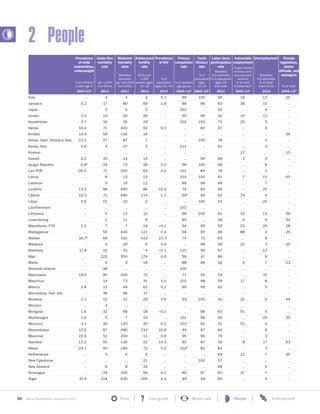 50 World Development Indicators 2015 Front User guide World view People Environment?
2 People
Prevalence
of child
malnutrition,
underweight
Under-five
mortality
rate
Maternal
mortality
ratio
Adolescent
fertility
rate
Prevalence
of HIV
Primary
completion
rate
Youth
literacy
rate
Labor force
participation
rate
Vulnerable
employment
Unemployment Female
legislators,
senior
officials, and
managers
Unpaid family
workers and
own-account
workers
% of total
employment
% of
population
ages
15–24
Modeled
ILO estimate
% of population
ages 15
and older
Modeled
estimate
per 100,000
live births
births per
1,000
women ages
15–19
% of children
under age 5
per 1,000
live births
% of
population
ages 15–49
% of relevant
age group
Modeled
ILO estimate
% of total
labor force % of total
2007–13a 2013 2013 2013 2013 2009–13a 2005–13a 2013 2009–13a 2013 2009–13a
Italy .. 4 4 4 0.3 99 100 49 18 12 25
Jamaica 3.2 17 80 69 1.8 86 96 63 38 15 ..
Japan .. 3 6 5 .. 102 .. 59 .. 4 ..
Jordan 3.0 19 50 26 .. 93 99 42 10 13 ..
Kazakhstan 3.7 16 26 29 .. 102 100 73 29 5 ..
Kenya 16.4 71 400 92 6.0 .. 82 67 .. 9 ..
Kiribati 14.9 58 130 16 .. .. .. .. .. .. 36
Korea, Dem. People’s Rep. 15.2 27 87 1 .. .. 100 78 .. 5 ..
Korea, Rep. 0.6 4 27 2 .. 111 .. 61 .. 3 ..
Kosovo .. .. .. .. .. .. .. .. 17 .. 15
Kuwait 2.2 10 14 14 .. .. 99 68 2 3 ..
Kyrgyz Republic 2.8b 24 75 28 0.2 98 100 68 .. 8 ..
Lao PDR 26.5 71 220 64 0.2 101 84 78 .. 1 ..
Latvia .. 8 13 13 .. 103 100 61 7 11 45
Lebanon .. 9 16 12 .. 89 99 48 .. 7 ..
Lesotho 13.5 98 490 86 22.9 74 83 66 .. 25 ..
Liberia 15.3 71 640 114 1.1 59b 49 62 79 4 ..
Libya 5.6 15 15 2 .. .. 100 53 .. 20 ..
Liechtenstein .. .. .. .. .. 102 .. .. .. .. ..
Lithuania .. 5 11 10 .. 98 100 61 10 12 38
Luxembourg .. 2 11 8 .. 85 .. 58 6 6 24
Macedonia, FYR 1.3 7 7 18 <0.1 94 99 55 23 29 28
Madagascar .. 56 440 121 0.4 68 65 89 88 4 25
Malawi 16.7b
68 510 143 10.3 75 72 83 .. 8 ..
Malaysia .. 9 29 6 0.4 .. 98 59 22 3 25
Maldives 17.8 10 31 4 <0.1 110 99 67 .. 12 ..
Mali .. 123 550 174 0.9 59 47 66 .. 8 ..
Malta .. 6 9 18 .. 88 98 52 9 7 23
Marshall Islands .. 38 .. .. .. 100 .. .. .. .. ..
Mauritania 19.5 90 320 72 .. 71 56 54 .. 31 ..
Mauritius .. 14 73 31 1.1 102 98 59 17 8 ..
Mexico 2.8 15 49 62 0.2 99 99 62 .. 5 ..
Micronesia, Fed. Sts. .. 36 96 17 .. .. .. .. .. .. ..
Moldova 2.2 15 21 29 0.6 93 100 41 31 5 44
Monaco .. 4 .. .. .. .. .. .. .. .. ..
Mongolia 1.6 32 68 18 <0.1 .. 98 63 51 5 ..
Montenegro 1.0 5 7 15 .. 101 99 50 .. 20 30
Morocco 3.1 30 120 35 0.2 101b 82 51 51 9 ..
Mozambique 15.6 87 480 133 10.8 49 67 84 .. 8 ..
Myanmar 22.6 51 200 11 0.6 95 96 79 .. 3 ..
Namibia 13.2 50 130 52 14.3 85 87 59 8 17 43
Nepal 29.1 40 190 72 0.2 102b
82 83 .. 3 ..
Netherlands .. 4 6 6 .. .. .. 64 12 7 30
New Caledonia .. .. .. 21 .. .. 100 57 .. .. ..
New Zealand .. 6 8 24 .. .. .. 68 .. 6 ..
Nicaragua .. 24 100 99 0.2 80 87 63 47 7 ..
Niger 37.9 104 630 205 0.4 49 24 65 .. 5 ..
 