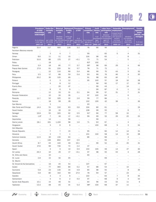 World Development Indicators 2015 51Economy States and markets Global links Back
People 2
Prevalence
of child
malnutrition,
underweight
Under-five
mortality
rate
Maternal
mortality
ratio
Adolescent
fertility
rate
Prevalence
of HIV
Primary
completion
rate
Youth
literacy
rate
Labor force
participation
rate
Vulnerable
employment
Unemployment Female
legislators,
senior
officials, and
managers
Unpaid family
workers and
own-account
workers
% of total
employment
% of
population
ages
15–24
Modeled
ILO estimate
% of population
ages 15
and older
Modeled
estimate
per 100,000
live births
births per
1,000
women ages
15–19
% of children
under age 5
per 1,000
live births
% of
population
ages 15–49
% of relevant
age group
Modeled
ILO estimate
% of total
labor force % of total
2007–13a 2013 2013 2013 2013 2009–13a 2005–13a 2013 2009–13a 2013 2009–13a
Nigeria 31.0 117 560 118 3.2 76 66 56 .. 8 ..
Northern Mariana Islands .. .. .. .. .. .. .. .. .. .. ..
Norway .. 3 4 7 .. 99 .. 65 5 4 31
Oman 8.6 11 11 10 .. 104 98 65 .. 8 ..
Pakistan 31.6 86 170 27 <0.1 73 71 54 .. 5 ..
Palau .. 18 .. .. .. 83b
100 .. .. .. ..
Panama 3.9 18 85 77 0.7 96b 98 66 29 4 46
Papua New Guinea 27.9 61 220 61 0.7 78 71 72 .. 2 ..
Paraguay .. 22 110 66 0.4 86 99 70 43 5 32
Peru 3.5 17 89 50 0.4 93 99 76 46 4 30
Philippines 20.2 30 120 46 .. 91 98 65 40 7 ..
Poland .. 5 3 12 .. 95 100 57 18 10 38
Portugal .. 4 8 12 .. .. 99 60 17 17 33
Puerto Rico .. .. 20 47 .. .. 99 43 .. 14 ..
Qatar .. 8 6 9 .. .. 99 87 0 1 12
Romania .. 12 33 31 0.1 94 99 57 31 7 31
Russian Federation .. 10 24 26 .. 97 100 64 .. 6 ..
Rwanda 11.7 52 320 32 2.9 59 77 86 .. 1 ..
Samoa .. 18 58 28 .. 102 100 42 38 .. 36
San Marino .. 3 .. .. .. 93 .. .. .. .. ..
São Tomé and Príncipe 14.4 51 210 63 0.6 104 80 61 .. .. 24
Saudi Arabia .. 16 16 10 .. 108 99 55 .. 6 7
Senegal 16.8 55 320 92 0.5 61b 66 77 58 10 ..
Serbia 1.8b
7 16 17 <0.1 99 99 52 29 22 33
Seychelles .. 14 .. 56 .. .. 99 .. .. .. ..
Sierra Leone 18.1 161 1,100 98 1.6 71 63 67 .. 3 ..
Singapore .. 3 6 6 .. .. 100 68 9 3 34
Sint Maarten .. .. .. .. .. .. .. .. .. .. ..
Slovak Republic .. 7 7 15 .. 95 .. 60 12 14 31
Slovenia .. 3 7 1 .. 101 100 58 14 10 38
Solomon Islands 11.5 30 130 64 .. 86 .. 66 .. 4 ..
Somalia .. 146 850 107 0.5 .. .. 56 .. 7 ..
South Africa 8.7 44 140 49 19.1 .. 99 52 10 25 31
South Sudan 27.6 99 730 72 2.2 37 .. .. .. .. ..
Spain .. 4 4 10 0.4 102 100 59 13 27 30
Sri Lanka 26.3 10 29 17 <0.1 97 98 55 43 4 28
St. Kitts and Nevis .. 10 .. .. .. 90 .. .. .. .. ..
St. Lucia 2.8 15 34 55 .. .. .. 69 .. .. ..
St. Martin .. .. .. .. .. .. .. .. .. .. ..
St. Vincent & the Grenadines .. 19 45 54 .. 107 .. 67 .. .. ..
Sudan .. 77 360 80 0.2 57 88 54 .. 15 ..
Suriname 5.8 23 130 34 0.9 85 98 55 .. 8 36
Swaziland 5.8 80 310 69 27.4 78 94 57 .. 23 ..
Sweden .. 3 4 6 .. 102 .. 64 7 8 35
Switzerland .. 4 6 2 0.4 97 .. 68 9 4 33
Syrian Arab Republic 10.1 15 49 41 .. 64 96 44 33 11 9
Tajikistan 13.3 48 44 41 0.3 98b
100 68 47 11 ..
 