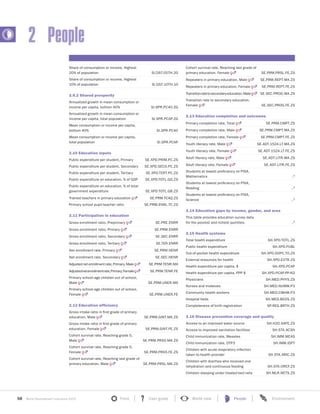 58 World Development Indicators 2015 Front User guide World view People Environment?
2 People
Share of consumption or income, Highest
20% of population SI.DST.05TH.20
Share of consumption or income, Highest
10% of population SI.DST.10TH.10
2.9.2 Shared prosperity
Annualized growth in mean consumption or
income per capita, bottom 40% SI.SPR.PC40.ZG
Annualized growth in mean consumption or
income per capita, total population SI.SPR.PCAP.ZG
Mean consumption or income per capita,
bottom 40% SI.SPR.PC40
Mean consumption or income per capita,
total population SI.SPR.PCAP
2.10 Education inputs
Public expenditure per student, Primary SE.XPD.PRIM.PC.ZS
Public expenditure per student, Secondary SE.XPD.SECO.PC.ZS
Public expenditure per student, Tertiary SE.XPD.TERT.PC.ZS
Public expenditure on education, % of GDP SE.XPD.TOTL.GD.ZS
Public expenditure on education, % of total
government expenditure SE.XPD.TOTL.GB.ZS
Trained teachers in primary education SE.PRM.TCAQ.ZS
Primary school pupil-teacher ratio SE.PRM.ENRL.TC.ZS
2.11 Participation in education
Gross enrollment ratio, Preprimary SE.PRE.ENRR
Gross enrollment ratio, Primary SE.PRM.ENRR
Gross enrollment ratio, Secondary SE.SEC.ENRR
Gross enrollment ratio, Tertiary SE.TER.ENRR
Net enrollment rate, Primary SE.PRM.NENR
Net enrollment rate, Secondary SE.SEC.NENR
Adjusted net enrollment rate, Primary, Male SE.PRM.TENR.MA
Adjustednetenrollmentrate,Primary,Female SE.PRM.TENR.FE
Primary school-age children out of school,
Male SE.PRM.UNER.MA
Primary school-age children out of school,
Female SE.PRM.UNER.FE
2.12 Education efficiency
Gross intake ratio in first grade of primary
education, Male SE.PRM.GINT.MA.ZS
Gross intake ratio in first grade of primary
education, Female SE.PRM.GINT.FE.ZS
Cohort survival rate, Reaching grade 5,
Male SE.PRM.PRS5.MA.ZS
Cohort survival rate, Reaching grade 5,
Female SE.PRM.PRS5.FE.ZS
Cohort survival rate, Reaching last grade of
primary education, Male SE.PRM.PRSL.MA.ZS
Cohort survival rate, Reaching last grade of
primary education, Female SE.PRM.PRSL.FE.ZS
Repeaters in primary education, Male SE.PRM.REPT.MA.ZS
Repeaters in primary education, Female SE.PRM.REPT.FE.ZS
Transitionratetosecondaryeducation,Male SE.SEC.PROG.MA.ZS
Transition rate to secondary education,
Female SE.SEC.PROG.FE.ZS
2.13 Education completion and outcomes
Primary completion rate, Total SE.PRM.CMPT.ZS
Primary completion rate, Male SE.PRM.CMPT.MA.ZS
Primary completion rate, Female SE.PRM.CMPT.FE.ZS
Youth literacy rate, Male SE.ADT.1524.LT.MA.ZS
Youth literacy rate, Female SE.ADT.1524.LT.FE.ZS
Adult literacy rate, Male SE.ADT.LITR.MA.ZS
Adult literacy rate, Female SE.ADT.LITR.FE.ZS
Students at lowest proficiency on PISA,
Mathematics ..b
Students at lowest proficiency on PISA,
Reading ..b
Students at lowest proficiency on PISA,
Science ..b
2.14 Education gaps by income, gender, and area
This table provides education survey data
for the poorest and richest quintiles. ..b
2.15 Health systems
Total health expenditure SH.XPD.TOTL.ZS
Public health expenditure SH.XPD.PUBL
Out-of-pocket health expenditure SH.XPD.OOPC.TO.ZS
External resources for health SH.XPD.EXTR.ZS
Health expenditure per capita, $ SH.XPD.PCAP
Health expenditure per capita, PPP $ SH.XPD.PCAP.PP.KD
Physicians SH.MED.PHYS.ZS
Nurses and midwives SH.MED.NUMW.P3
Community health workers SH.MED.CMHW.P3
Hospital beds SH.MED.BEDS.ZS
Completeness of birth registration SP.REG.BRTH.ZS
2.16 Disease prevention coverage and quality
Access to an improved water source SH.H2O.SAFE.ZS
Access to improved sanitation facilities SH.STA.ACSN
Child immunization rate, Measles SH.IMM.MEAS
Child immunization rate, DTP3 SH.IMM.IDPT
Children with acute respiratory infection
taken to health provider SH.STA.ARIC.ZS
Children with diarrhea who received oral
rehydration and continuous feeding SH.STA.ORCF.ZS
Children sleeping under treated bed nets SH.MLR.NETS.ZS
 