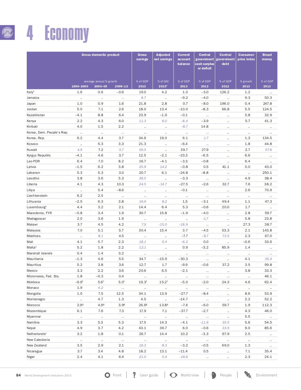 World Development Indicators 2015