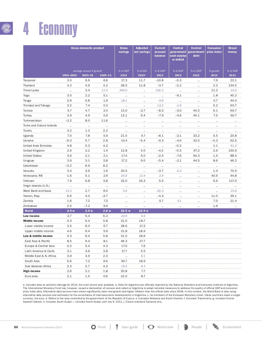World Development Indicators 2015