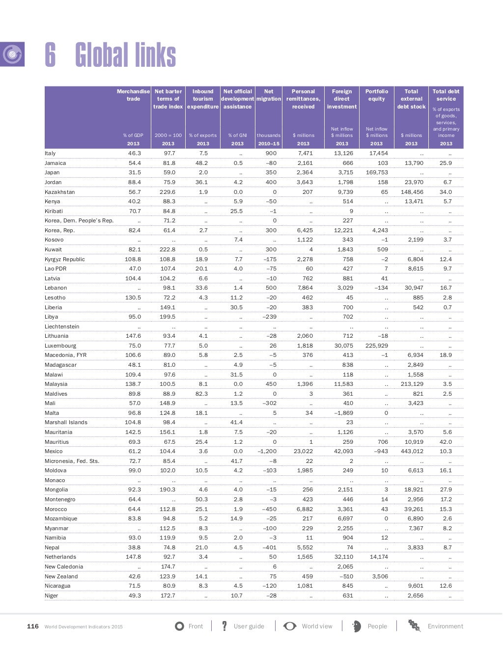World Development Indicators 2015