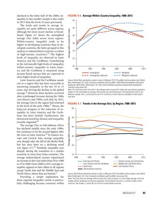INEQUALITY 	 83
declined in the latter half of the 2000s. In-
equality in this smaller sample is also wider
in 2013 than the levels 25 years previously.
The levels and trends in average in-
equality are quite different across regions,
although the most recent decline is broad-
based. Figure 4.7 shows the unweighted
­average Gini index across seven regions.
Within-country inequality tends to be
higher in developing countries than in de-
veloped countries, the latter grouped in this
analysis as industrialized countries (a subset
of high-income countries).45
The highest
levels of inequality are observed in Latin
America and the Caribbean. Contributing
to the intrinsically high levels of inequality,
within-country inequality in Latin Amer-
ica and the Caribbean is measured using
income-based surveys that are expected to
show higher levels of inequality.
Latin America and the Caribbean stands
out as a region that has been successful in
narrowing inequality in the last 10 to 15
years, also driving the decline in the global
average.46
However, these declines occurred
after a prolonged increase during the 1980s
(not shown) and 1990s, such that, by 2012,
the average Gini in the region had returned
to the level of the early 1980s.47
Hence, the
long-run progress in the reduction of in-
equality in Latin America and the Carib-
bean has been limited. Furthermore, the
downward trend has slowed, and inequality
recently stagnated.48
The average Gini in Sub-Saharan Africa
has declined steadily since the early 1990s,
but continues to be the second highest after
the Gini in Latin America.49
In Eastern Eu-
rope and Central Asia, average inequality
rose sharply after the fall of the Berlin Wall,
but has since been on a declining trend
(see figure 4.7).50
Similarly, inequality rose
sharply during the transition to a market
economy in some East Asian countries. The
average industrialized country experienced
an increase in the Gini index from 30 in 1988
to 33 in 2008. From 2008 to 2013, average in-
equality appears to have fallen in all regions
except South Asia and the Middle East and
North Africa, where data are limited.51
Providing a simple explanation for
these regional inequality trends is particu-
larly challenging because countries within
FIGURE 4.6  Average Within-Country Inequality, 1988–2013
Source: World Bank calculations based on data in Milanovic´ 2014; PovcalNet (online analysis tool), World
Bank, Washington, DC, http://iresearch.worldbank.org/PovcalNet/; WDI (World Development Indicators)
(database), World Bank, Washington, DC, http://data.worldbank.org/data-catalog/world-development
-indicators (see annex 4A).
Note: The solid lines show the trend in the average within-country Gini index with and without population
weights in the full sample (an average 109 countries per benchmark year). The dashed lines refer to the
balanced sample, that is, using only the set of 41 countries on which data are available in every bench-
mark year.
30
32
34
36
38
40
42
1988 1993 1998 2003 2008 2013Averagewithin-countryGiniindex
Unweighted Weighted
Unweighted, balanced Weighted, balanced
FIGURE 4.7  Trends in the Average Gini, by Region, 1988–2013
Source: World Bank calculations based on data in Milanovic´ 2014; PovcalNet (online analysis tool), World
Bank, Washington, DC, http://iresearch.worldbank.org/PovcalNet/ (see annex 4A).
Note: The lines show the average within-country Gini index by region. It is the simple average in the full
sample without weighting countries by population. Industrialized countries is a subset of high-income
countries. See chapter 2, annex 2B, for the list of industrialized countries.
10
20
30
40
50
60
1988 1993 1998 2003 2008 2013
Averagewithin-countryGiniindex
East Asia and Paciﬁc Eastern Europe and Central Asia
Latin America and the Caribbean Middle East and North Africa
South Asia Sub-Saharan Africa
Industrialized countries
 