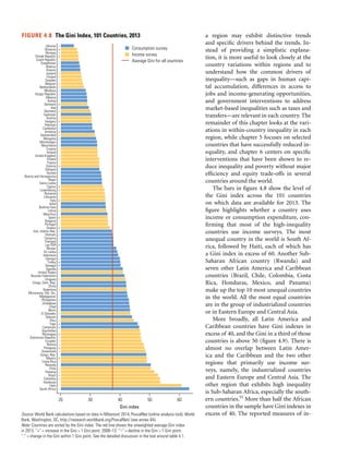 a region may exhibit distinctive trends
and specific drivers behind the trends. In-
stead of providing a simplistic explana-
tion, it is more useful to look closely at the
country variations within regions and to
understand how the common drivers of
inequality––such as gaps in human capi-
tal accumulation, differences in access to
jobs and income-generating opportunities,
and government interventions to address
­market-based inequalities such as taxes and
transfers––are relevant in each country. The
remainder of this chapter looks at the vari-
ations in within-country inequality in each
region, while chapter 5 focuses on selected
countries that have successfully reduced in-
equality, and chapter 6 centers on specific
interventions that have been shown to re-
duce inequality and poverty without major
efficiency and equity trade-offs in several
countries around the world.
The bars in figure 4.8 show the level of
the Gini index across the 101 countries
on which data are available for 2013. The
figure highlights whether a country uses
income or consumption expenditure, con-
firming that most of the high-inequality
countries use income surveys. The most
unequal country in the world is South Af-
rica, followed by Haiti, each of which has
a Gini index in excess of 60. Another Sub-
Saharan African country (Rwanda) and
seven other Latin America and Caribbean
countries (Brazil, Chile, Colombia, Costa
Rica, Honduras, Mexico, and Panama)
make up the top 10 most unequal countries
in the world. All the most equal countries
are in the group of industrialized countries
or in Eastern Europe and Central Asia.
More broadly, all Latin America and
Caribbean countries have Gini indexes in
excess of 40, and the Gini in a third of those
countries is above 50 (figure 4.9). There is
almost no overlap between Latin Amer-
ica and the Caribbean and the two other
regions that primarily use income sur-
veys, namely, the industrialized countries
and Eastern Europe and Central Asia. The
other region that exhibits high inequality
is Sub-Saharan Africa, especially the south-
ern countries.52
More than half the African
countries in the sample have Gini indexes in
excess of 40. The reported measures of in-
FIGURE 4.8  The Gini Index, 101 Countries, 2013
Source: World Bank calculations based on data in Milanovic´ 2014; PovcalNet (online analysis tool), World
Bank, Washington, DC, http://iresearch.worldbank.org/PovcalNet/ (see annex 4A).
Note: Countries are sorted by the Gini index. The red line shows the unweighted average Gini index
in 2013. “+” = increase in the Gini  1 Gini point, 2008–13. “–” = decline in the Gini  1 Gini point.
“.” = change in the Gini within 1 Gini point. See the detailed discussion in the text around table 4.1.
−
−
+
.
−
.
.
−
−
.
−
−
.
+
−
.
+
.
−
+
−
−
+
+
−
.
−
−
+
−
.
.
+
.
−
.
−
+
−
−
−
+
−
.
+
−
−
−
+
.
−
−
.
+
−
−
−
−
−
−
−
.
+
.
.
−
.
+
+
.
+
−
+
+
−
−
−
−
.
−
−South Africa
Haiti
Honduras
Colombia
Brazil
Panama
Chile
Rwanda
Costa Rica
Mexico
Congo, Rep.
Guatemala
Paraguay
Bolivia
Ecuador
Dominican Republic
Nicaragua
Seychelles
Cameroon
Togo
Peru
Djibouti
El Salvador
Benin
Chad
Zimbabwe
Philippines
Madagascar
Micronesia, Fed. Sts.
Argentina
China
Congo, Dem. Rep.
Uruguay
Russian Federation
United States
Uganda
Senegal
Turkey
Georgia
Indonesia
Sri Lanka
Bhutan
Lao PDR
Thailand
Tanzania
Vietnam
Iran, Islamic Rep.
Greece
Portugal
Bulgaria
Spain
Mauritius
Latvia
Burkina Faso
India
Italy
Lithuania
Romania
Luxembourg
Cyprus
Sierra Leone
Niger
Bosnia and Herzegovina
Guinea
Ethiopia
Estonia
France
Poland
United Kingdom
Ireland
Croatia
Mauritania
Montenegro
Mongolia
Switzerland
Armenia
Cambodia
Pakistan
Hungary
Austria
Tajikistan
Germany
Iraq
Denmark
Serbia
Albania
Kyrgyz Republic
Moldova
Netherlands
Belgium
Sweden
Finland
Iceland
Kosovo
Belarus
Kazakhstan
Czech Republic
Slovak Republic
Norway
Slovenia
Ukraine
20 30 40 50 60
Gini index
Consumption survey
Income survey
Average Gini for all countries
 