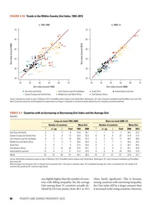 86	 POVERTY AND SHARED PROSPERITY 2016
was slightly higher than the number of coun-
tries with falling inequality. Yet, the average
Gini among these 91 countries actually de-
clined by 0.8 Gini points, from 40.1 to 39.3
(thus, barely significant). This is because,
among countries with narrowing inequality,
the Gini index fell by a larger amount than
it increased in the rising countries. However,
FIGURE 4.10  Trends in the Within-Country Gini Index, 1993–2013
Source: Calculations based on data in Milanovic´ 2014; PovcalNet (online analysis tool), World Bank, Washington, DC, http://iresearch.worldbank.org/PovcalNet/ (see annex 4A).
Note: Economies along the red (45-degree) line experienced no change in inequality. In economies below (above) the line, inequality narrowed (widened).
VNM
KGZ
RUS
SVK
SVN
BOL
BRA
COL
ECU
NIC
PAN
UKR
URY
JOR
LKA
GNB
LSO
MLI
MRT
TZA
ZAF
DEU
DNK
20
30
40
50
60
70
20
30
40
50
60
70
Giniindex(around2008)
20 30 40 50 60 70
Gini index (around 1993)
a. 1993–2008 b. 2008–13
East Asia and Paciﬁc
Eastern Europe and Central Asia
Latin America and the Caribbean
Middle East and North Africa
South Asia
Sub-Saharan Africa
Industrialized countries
KHM
VNM
MDA
SVN
UKR
BOL
BRA
ECU
PER
PRY
IRQ
PAK
TGO
TZA
ZAF
DEU
GRC
Giniindex(around2013) 20 30 40 50 60 70
Gini index (around 2008)
KHM
LVA
  Long-run trend (1993–2008)   Short-run trend (2008–13)
  Number of countries: Mean Gini   Number of countries: Mean Gini
  ↑ +/– pp ↓ Total 1993 2008   ↑ +/– pp ↓ Total 2008 2013
East Asia and Pacific  5  1 3  9 37.8 39.1    1  1  5  7 39.2 37.3
Eastern Europe and Central Asia  5  2  6 13 33.9 32.5    6  8  9 23 31.9 31.4
Latin America and the Caribbean  8  0 11 19 49.0 47.0    3  2 12 17 49.7 48.0
Middle East and North Africa  1  1  3  5 39.8 36.4    0  1  1  2 35.3 33.4
South Asia  3  0  1  4 31.0 34.5    0  1  2  3 36.7 36.2
Sub-Saharan Africa  8  2 10 20 47.6 45.1    3  2  4  9 44.1 43.8
Industrialized countries 12  4  5 21 31.4 32.6    6  6  8 20 32.0 31.8
World 42 10 39 91 40.1 39.3   19 21 41 81 37.9 37.1
Source: World Bank calculations based on data in Milanovic´ 2014; PovcalNet (online analysis tool), World Bank, Washington, DC, http://iresearch.worldbank.org/PovcalNet/
(see annex 4A).
Note: Increases and decreases refer to changes that are greater than 1 Gini point in absolute value. The unweighted average Gini index is estimated over the sample of 91
countries (left panel) and 81 countries (right panel).
TABLE 4.1  Countries with an Increasing or Decreasing Gini Index and the Average Gini
Number
 