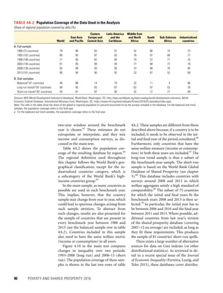 90	 POVERTY AND SHARED PROSPERITY 2016
two-year window around the benchmark
year is chosen.63
These estimates do not
extrapolate or interpolate, and they mix
income and consumption surveys, as dis-
cussed in the main text.
Table 4A.2 shows the population cov-
erage of the resulting database by region.64
The regional definition used throughout
this chapter follows the World Bank’s geo-
graphical classification, except for the in-
dustrialized countries category, which is
a subcategory of the World Bank’s high-
income countries group.65
In the main sample, as many countries as
possible are used in each benchmark year.
This implies, however, that the country
sample may change from year to year, which
could lead to spurious changes arising from
such sample attrition. To abstract from
such changes, results are also presented for
the sample of countries that are present in
every benchmark year between 1988 and
2013 (see the balanced sample row in table
4A.2). Countries included in this sample
also need to have the same welfare metric
(income or consumption) in all years.
Figure 4.10 in the main text compares
changes in inequality over two periods:
1993–2008 (long run) and 2008–13 (short
run). The population coverage of these sam-
ples is shown in the last two rows of table
4A.2. These samples are different from those
described above because, if a country is to be
included, it needs to be observed in the ini-
tial and final year of the period considered.66
Furthermore, only countries that have the
same welfare measure (income or consump-
tion) in both these years are included.67
The
long-run trend sample is thus a subset of
the benchmark-year sample. The short-run
sample is based on the World Bank Global
Database of Shared Prosperity (see chapter
3).68
This database includes countries with
surveys around 2008 and 2013 in which
welfare aggregates satisfy a high standard of
comparability.69
The subset of 75 countries
for which the initial and final years fit the
benchmark years 2008 and 2013 is then se-
lected.70
In particular, the initial year has to
be between 2006 and 2010 and the final year
between 2011 and 2015. Where possible, ad-
ditional countries from last year’s version
of the shared prosperity database (covering
2007–12 on average) are included, as long as
they fit these requirements. This produces
the sample of 81 countries’ short-run spells.
There exists a large number of alternative
sources for data on Gini indexes (or other
distributional statistics). As reviewed in de-
tail in a recent special issue of the Journal
of Economic Inequality (Ferreira, Lustig, and
Teles 2015), these databases cover distribu-
TABLE 4A.2  Population Coverage of the Data Used in the Analysis
Share of regional population covered by data (%)
Sources: WDI (World Development Indicators) (database), World Bank, Washington, DC, http://data.worldbank.org/data-catalog/world-development-indicators; World
Economic Outlook Database, International Monetary Fund, Washington, DC, https://www.imf.org/external/pubs/ft/weo/2016/01/weodata/index.aspx.
Note: The cells in the table show the share of the global or regional population (in percent) accounted for by the surveys included in the database. For the balanced and trend
samples, the population coverage refers to the final year.
a.  For the balanced and trend samples, the population coverage refers to the final year.
World
East Asia
and Pacific
Eastern
Europe and
Central Asia
Latin America
and the
Caribbean
Middle East
and North
Africa
South
Asia
Sub-Saharan
Africa
Industrialized
countries
A. Full sample                
1988 (73 countries) 79 90 93 91 42 96 10 75
1993 (102 countries) 88 95 87 93 76 97 68 77
1998 (106 countries) 71 95 82 95 70 22 71 75
2003 (135 countries) 91 95 99 94 77 98 77 78
2008 (136 countries) 92 96 93 95 72 98 70 95
2013 (101 countries) 80 94 90 92 32 87 52 69
B. Sub-samples                
Balanceda
(41 countries) 46 88 14 79 22 11 4 66
Long-run trendsa
(91 countries) 84 95 83 87 62 97 53 76
Short-run trendsa
(81 countries) 54 81 87 90 32 12 21 69
 