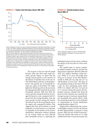 104	 POVERTY AND SHARED PROSPERITY 2016
individual incomes of top earners, confirms
the decline in the Gini, but at a more mod-
est pace.3
The marked drop in income inequal-
ity helped translate economic growth into
large poverty reductions. Between 2004 and
2014, 26.5 million Brazilians exited pov-
erty.4
While 22 in every 100 people were
living on an income of less than R$140 a
month in 2004, this was only true of 7 in
100 Brazilians 10 years later.5
The share of
the population living on less than US$1.90
a day (in 2011 purchasing power parity
[PPP] U.S. dollars) fell from 11.0 percent
to 3.7 percent during the period. Decom-
position exercises conclude that about 60
percent of this reduction was caused by the
average increase in incomes among Brazil-
ian households (the growth effect), while
the remaining 40 percent can be attributed
to improvements in income distribution
among Brazilians (figure 5.3).
Despite these achievements, the country
is still highly unequal. In 2014, the bottom
40 held approximately 12 percent of total
income, while the top 20 held 56 percent.6
That year, Brazil’s Gini index of 51, while
notably lower than 10 years previously, was
The incomes of the less well off surged
between 2004 and 2014 amid rapid eco-
nomic growth. Figure 5.2 shows that the
­average annual growth in the incomes of
the bottom 10 doubles that of the top 10.
The World Bank’s indicator of shared pros-
perity—the growth rate of household in-
come per capita of the bottom 40—high-
lights how Brazil’s growth in the recent past
has disproportionally benefited the poorest
households. Between 2004 and 2014, the
income growth among the bottom 40 aver-
aged 6.8 percent a year, compared with 4.5
percent for the average Brazilian. Over the
same period, incomes among the bottom
40 in Brazil rose at the second fastest rate in
the region, only surpassed by Bolivia. This
suggests that most of the decline in overall
inequality occurred because of a reduction
in inequality at the bottom of the income
distribution. Alternative evidence drawing
on tax records, which are more effective
than household surveys at capturing the
FIGURE 5.1  Trends in the Gini Index, Brazil, 1981–2014
Sources: Tabulations of Equity Lab, Team for Statistical Development, World Bank, Washington, DC, based
on data in the SEDLAC database; WDI (World Development Indicators) (database), World Bank, Washing-
ton, DC, http://data.worldbank.org/data-catalog/world-development-indicators; PovcalNet (online analysis
tool), World Bank, Washington, DC, http://iresearch.worldbank.org/PovcalNet/.
Note: The data are based on a regional data harmonization effort that increases cross-country com­
parability and may differ from official statistics reported by governments and national statistical offices.
The welfare indicator used to compute the Gini is household per capita income. The Gini ranges from
0 (perfect equality) to 100 (perfect inequality). The Latin America and Caribbean aggregate is based on
17 countries in the region on which microdata are available. The Gini index of the Latin America and
Caribbean region is computed based on pooled country-specific data previously collapsed into 8,000
percentiles. In cases where data are unavailable for a given country in a given year, values have been
interpolated by projecting incomes for that year based on GDP growth and assuming no changes in the
distribution of incomes in the interpolated year. Dotted lines cover years in which data are not available
or present quality issues.
Giniindex
50
52
54
56
58
60
62
64
1981 198419871990 1993 19961999 20022005 2008 2011 2014
Brazil Latin America and the Caribbean
FIGURE 5.2  Growth Incidence Curve,
Brazil, 2004–14
Source: Tabulations of Equity Lab, Team for Statistical Devel-
opment, World Bank, Washington, DC, based on data in the
SEDLAC database.
Annualgrowthrate(%)
0
1
2
3
4
5
6
7
8
5 20 35 50 65 80 95
Income percentile
Annualized growth of percentile
Average growth
 