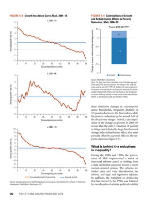 112	 POVERTY AND SHARED PROSPERITY 2016
these distinctive changes in consumption
across households, inequality declined (a
5.9 point reduction in the Gini index), while
the poverty reduction in the second half of
the decade was meager. Indeed, a decompo-
sition of the changes in poverty in 2006–09
reveals that the paltry reduction of poverty
in this period is linked to large distributional
changes (the redistribution effect) that were
partially offset by a growth effect in the op-
posite direction (figure 5.9).
What is behind the reductions
in inequality?
During the 1980s and 1990s, the govern-
ment of Mali implemented a series of
structural reforms aimed at shifting from
a state-controlled economy toward a more
market-oriented system. The reforms in-
cluded price and trade liberalization, tax
reform, and legal and regulatory reforms.
In addition, the transition to democracy
that had started in the 1990s was followed
by two decades of relative political stability
FIGURE 5.8  Growth Incidence Curve, Mali, 2001–10
Source: Tabulations based on SSAPOV database harmonization, Sub-Saharan Africa Team for Statistical
Development, World Bank, Washington, DC.
–2
–1
0
1
2
3
4
5
a. 2001–10
Consumption percentile
2 14 26 38 50 62 74 86 98
Annualgrowthrate(%)
b. 2001–06
0
1
1
2
2
3
3
Annualgrowthrate(%)
Consumption percentile
2 14 26 38 50 62 74 86 98
Annualgrowthrate(%)
–10
–8
–6
–4
–2
0
2
4
6
8
10
12
c. 2001–10
Consumption percentile
2 14 26 38 50 62 74 86 98
Annualized growth of percentile Average growth
FIGURE 5.9  Contributions of Growth
and Redistribution Effects to Poverty
Reduction, Mali, 2006–09
Source: World Bank calculations.
Note: The data have been calculated using a Shapley approach
(Shorrocks 2013) that decomposes the change in the US$1.90-
a-day poverty rate (2011 PPP U.S. dollars) into two components:
the growth in household per capita income, keeping distribution
constant (the growth effect), and the change in the distribution
of income, keeping average income constant (the redistribution
effect), as developed by Datt and Ravallion (1992).
Poverty $1.90 (2011 PPP)
Changeinpovertyheadcount(percentagepoints)
Growth Redistribution
0.4
–1.5
–2
–1.5
–1
–0.5
0
0.5
 